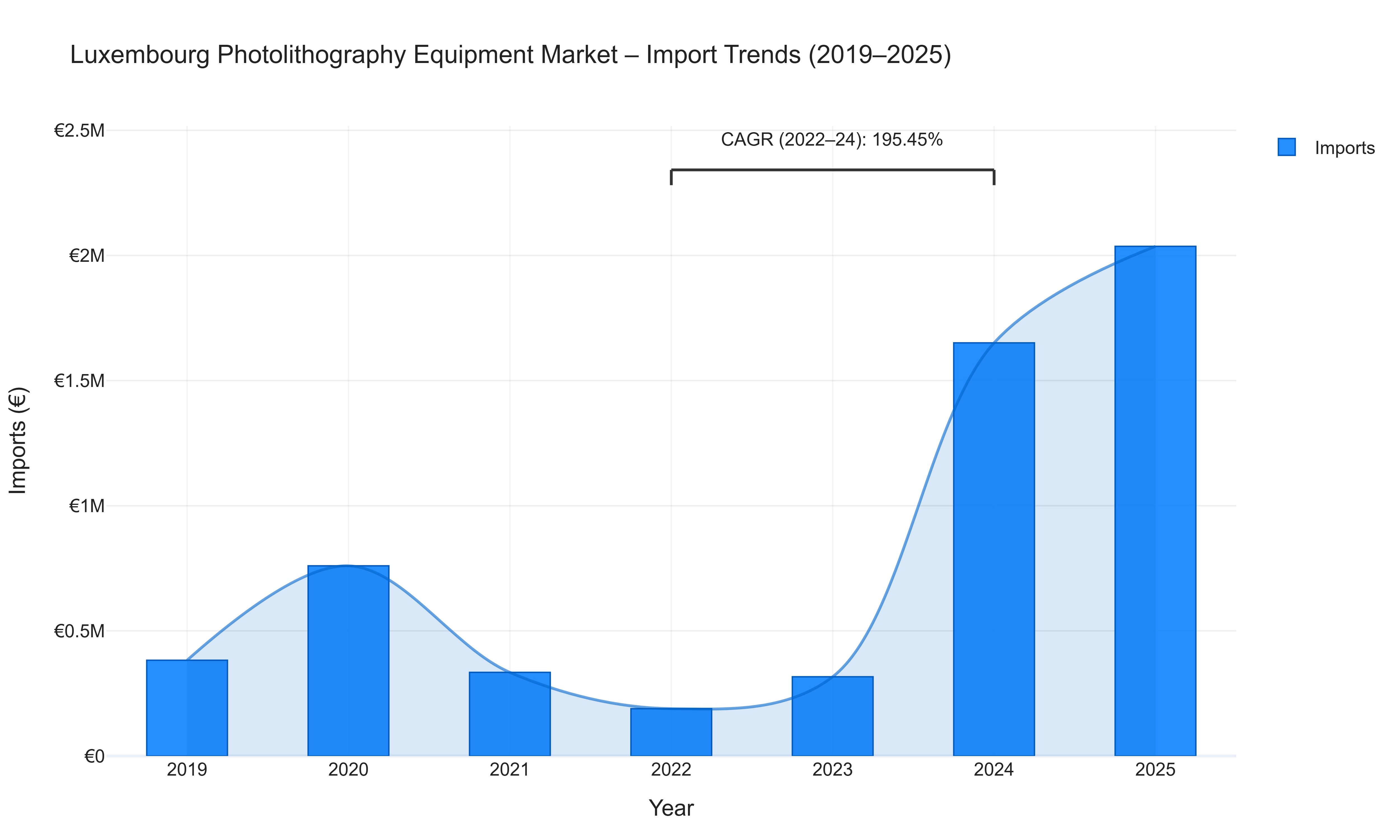 Luxembourg Photolithography Equipment Market - Import Trends (2019-2025)