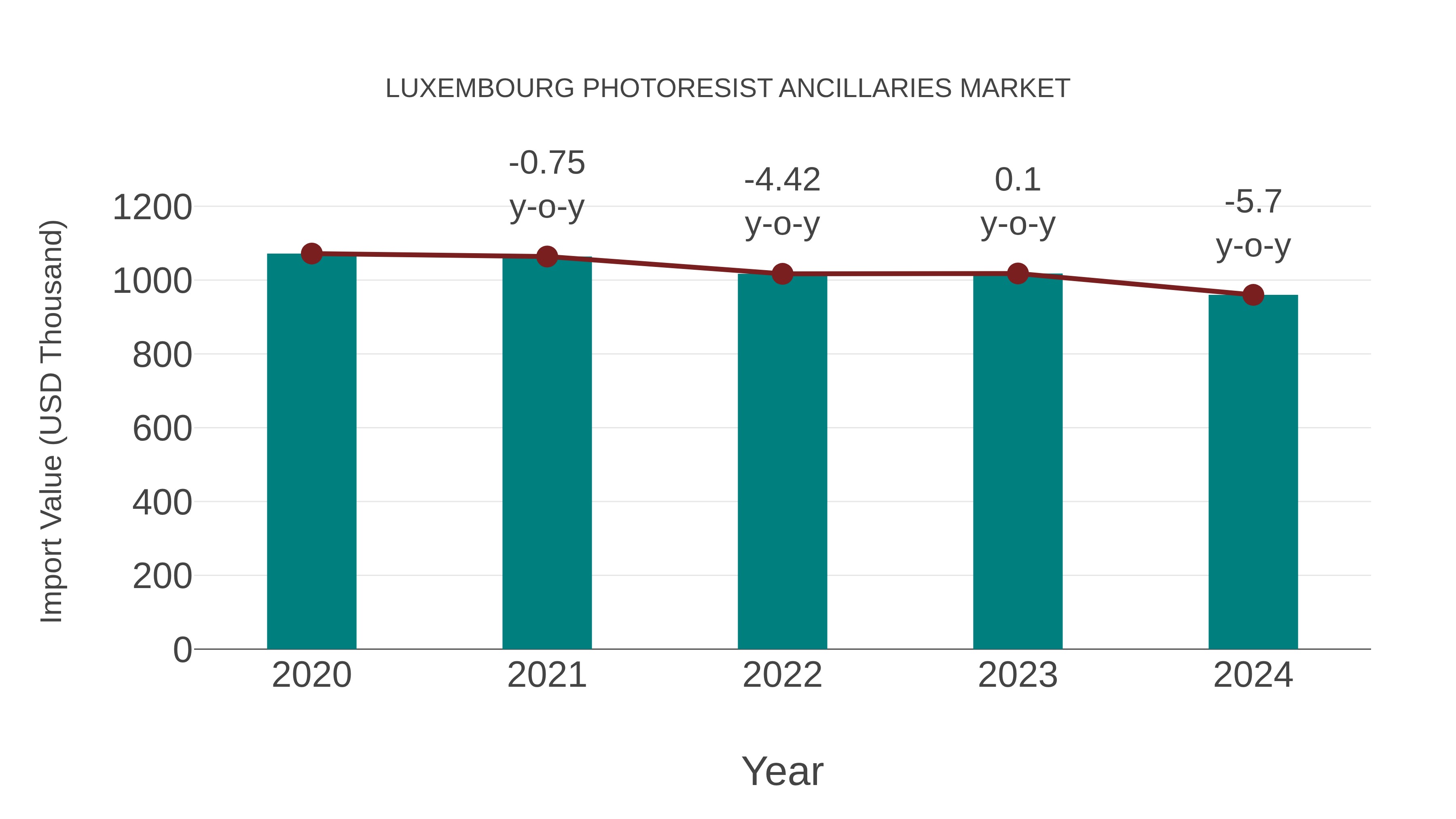  Luxembourg Photoresist Ancillaries Market: Import Trend Analysis