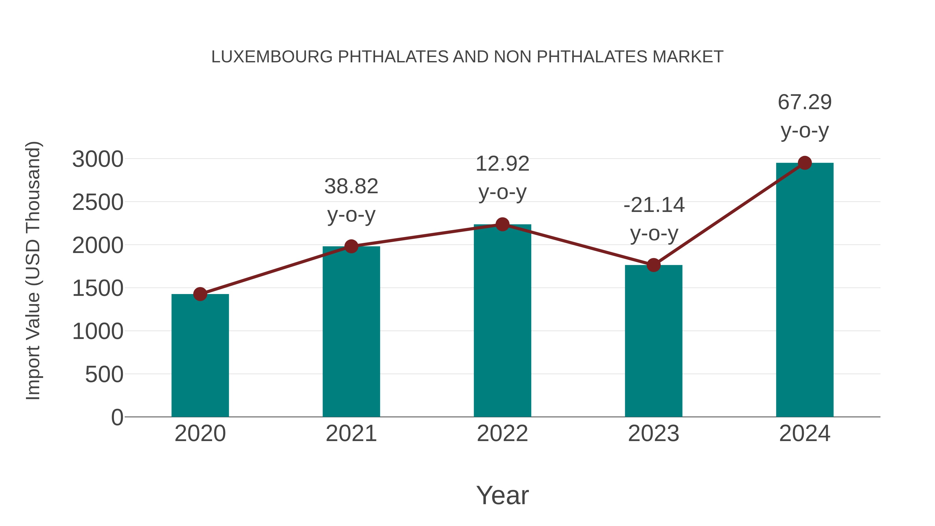 Luxembourg Phthalates and Non Phthalates Market: Import Trend Analysis