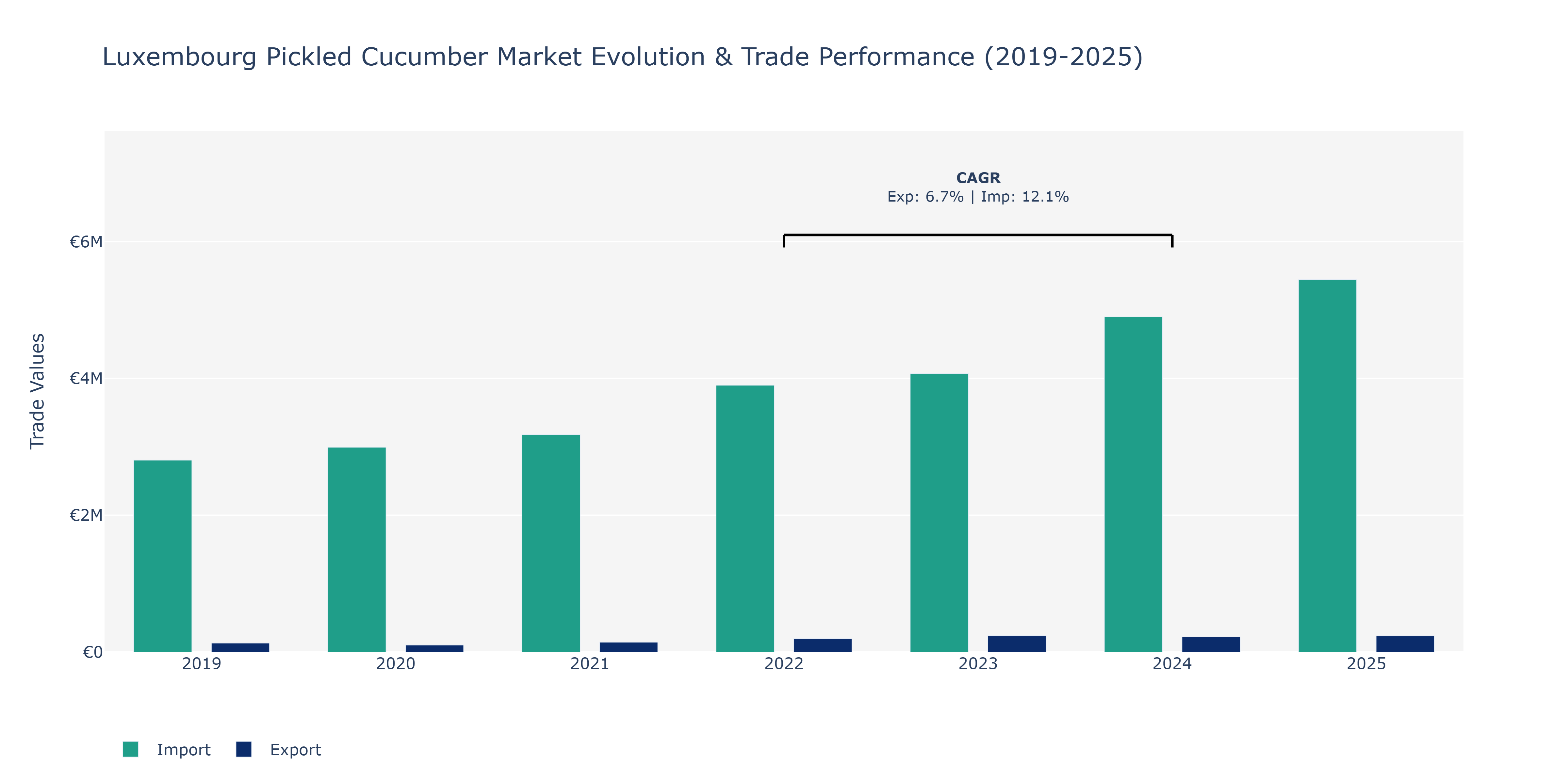 Luxembourg Pickled Cucumber Market: Production & Trade Performance (2019-2025)