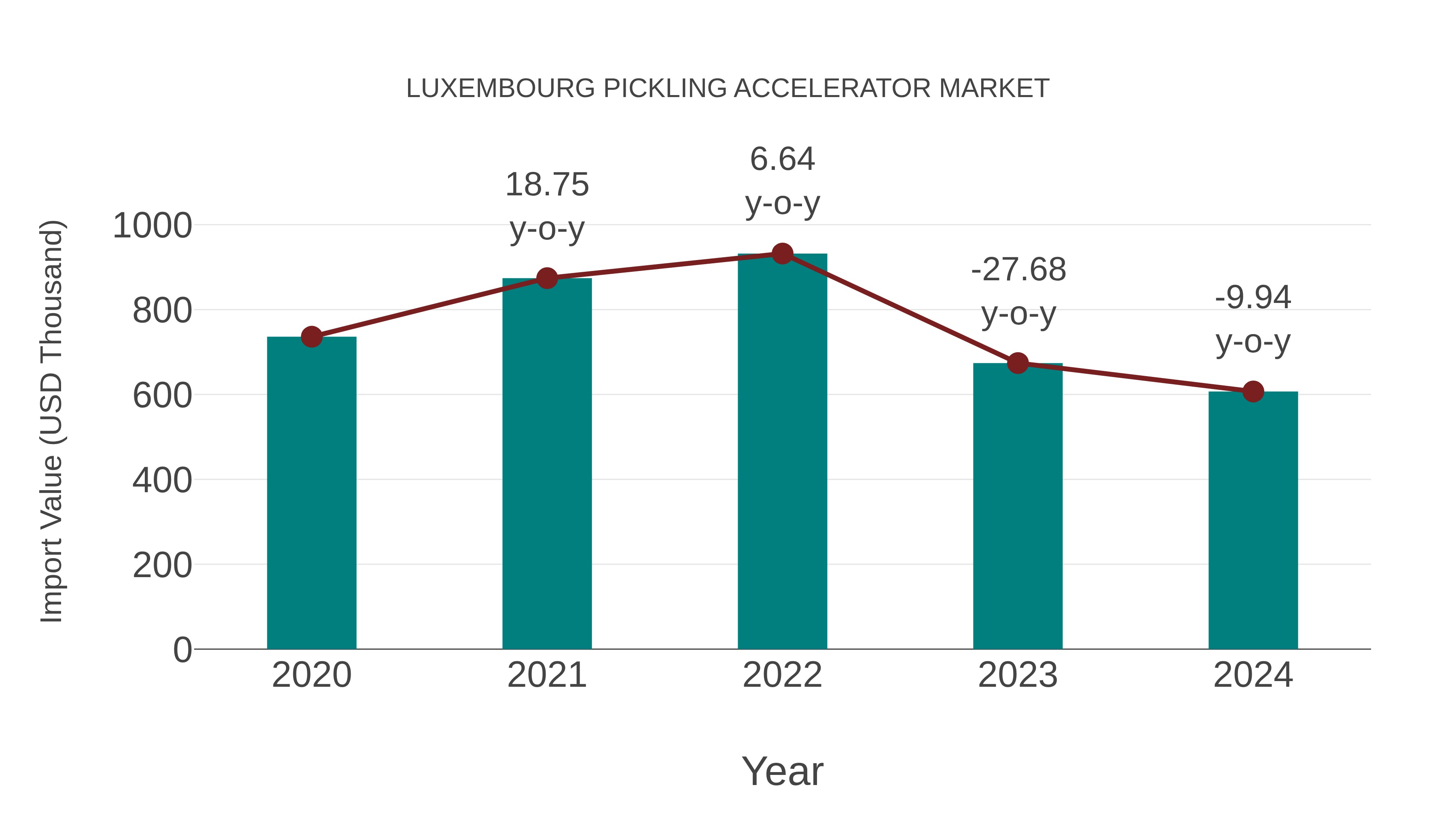  Luxembourg Pickling Accelerator Market: Import Trend Analysis