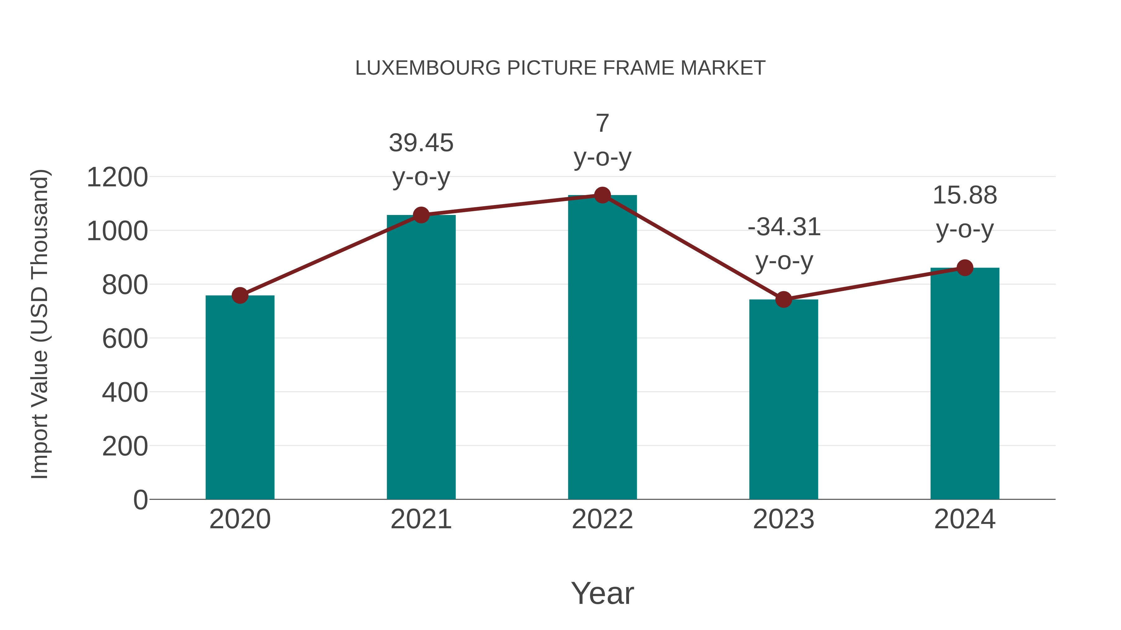  Luxembourg Picture Frame Market: Import Trend Analysis