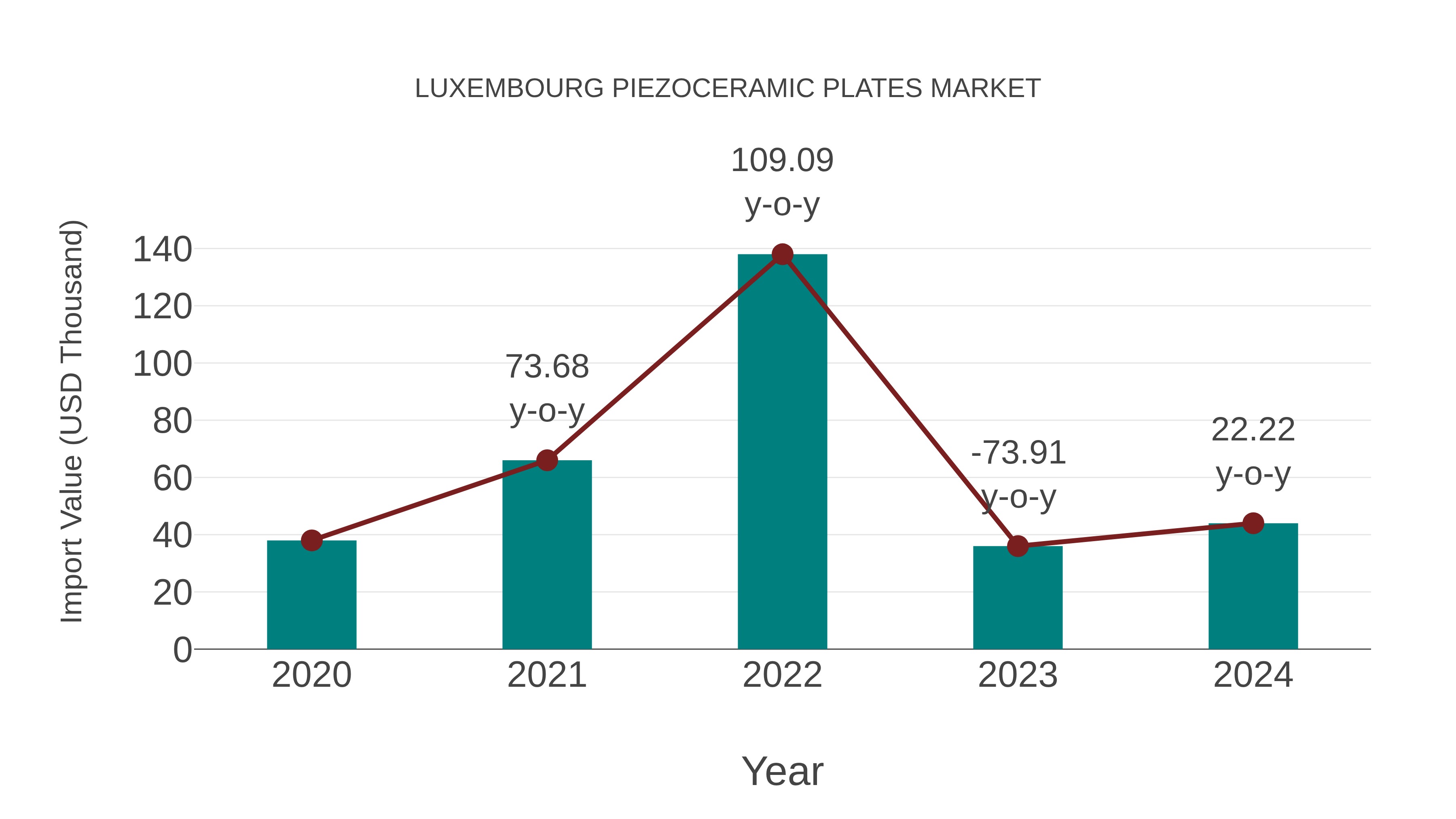  Luxembourg Piezoceramic Plates Market: Import Trend Analysis