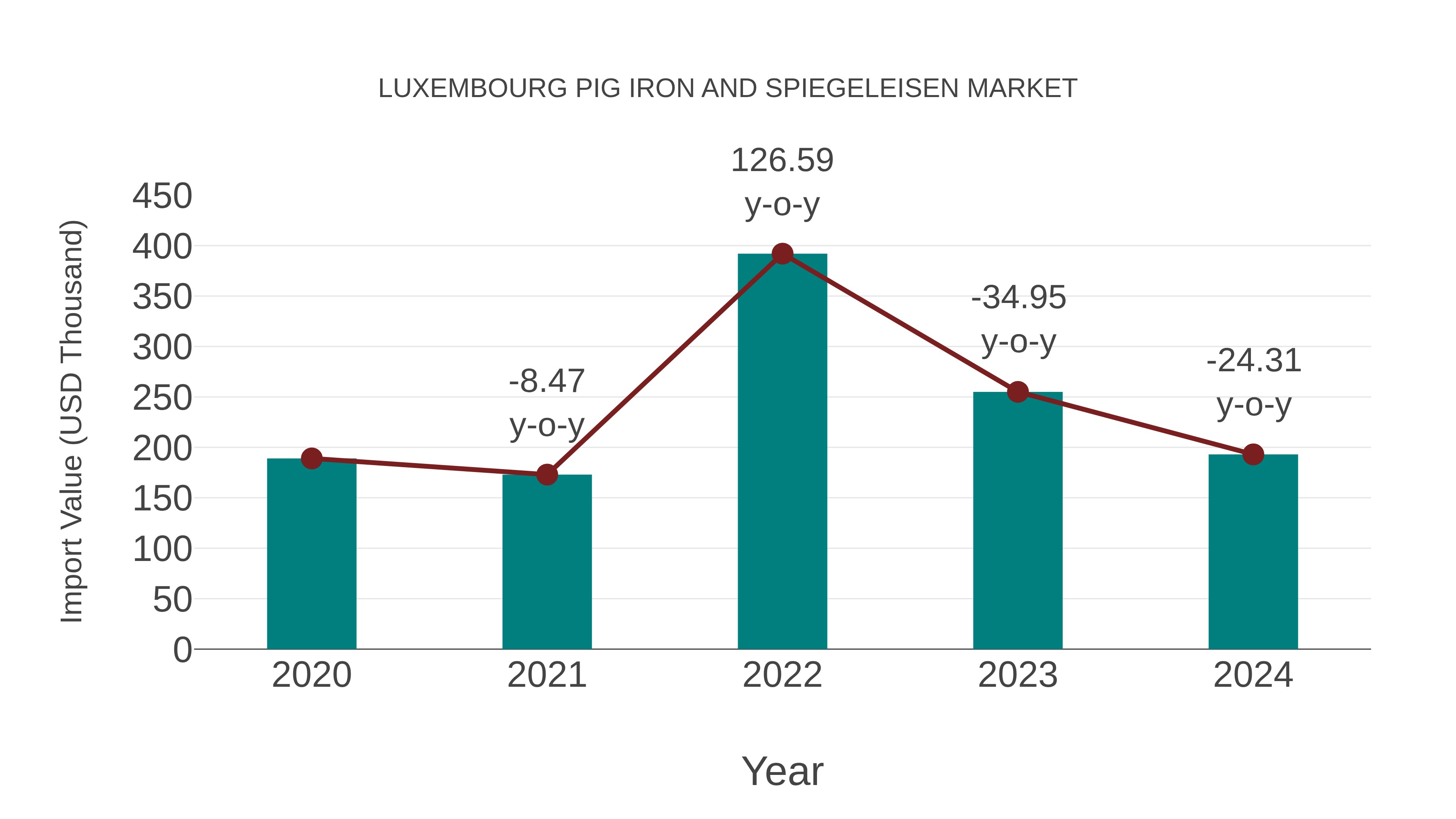 Luxembourg Pig Iron and Spiegeleisen Market: Import Trend Analysis