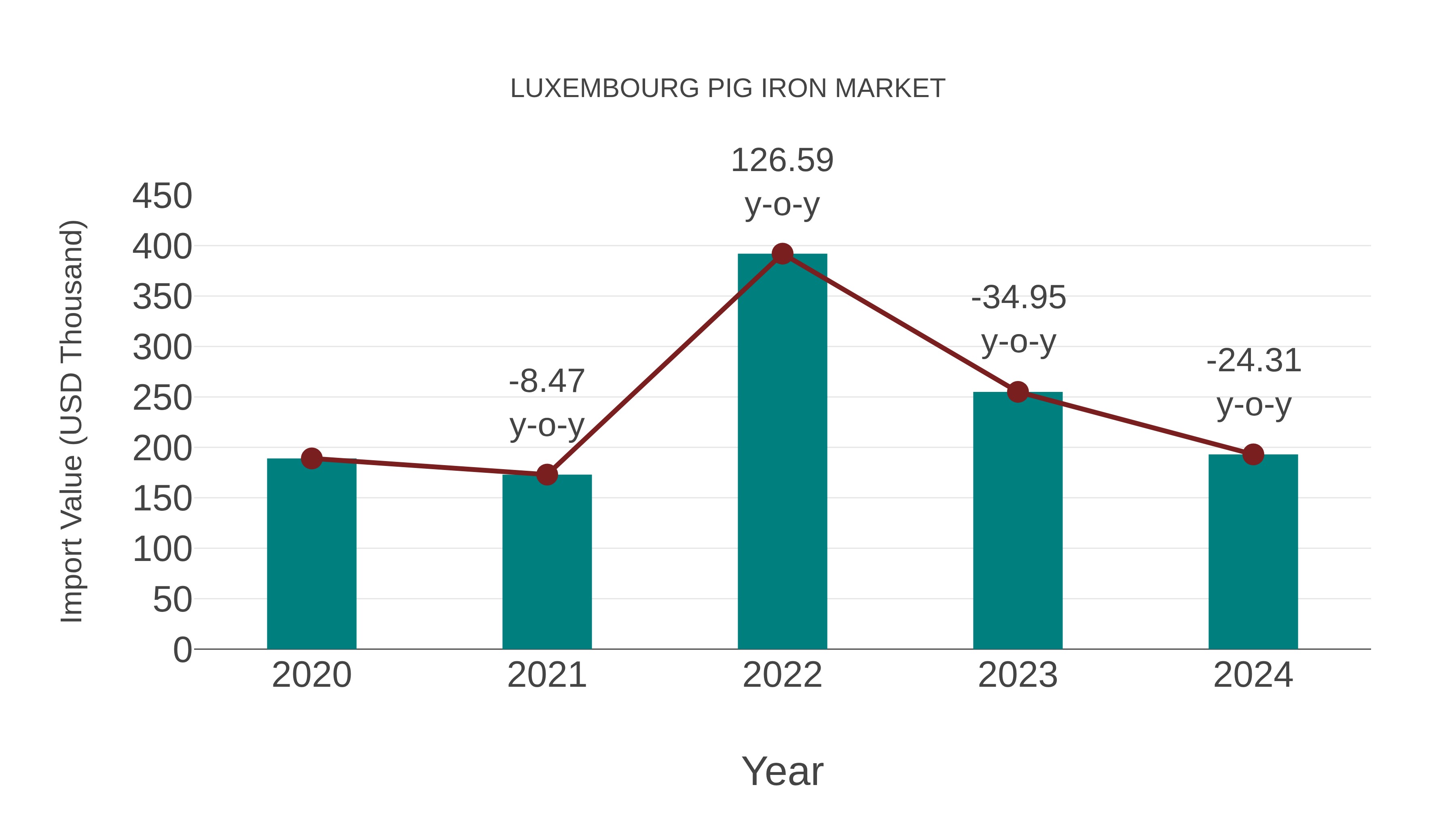  Luxembourg Pig Iron Market: Import Trend Analysis