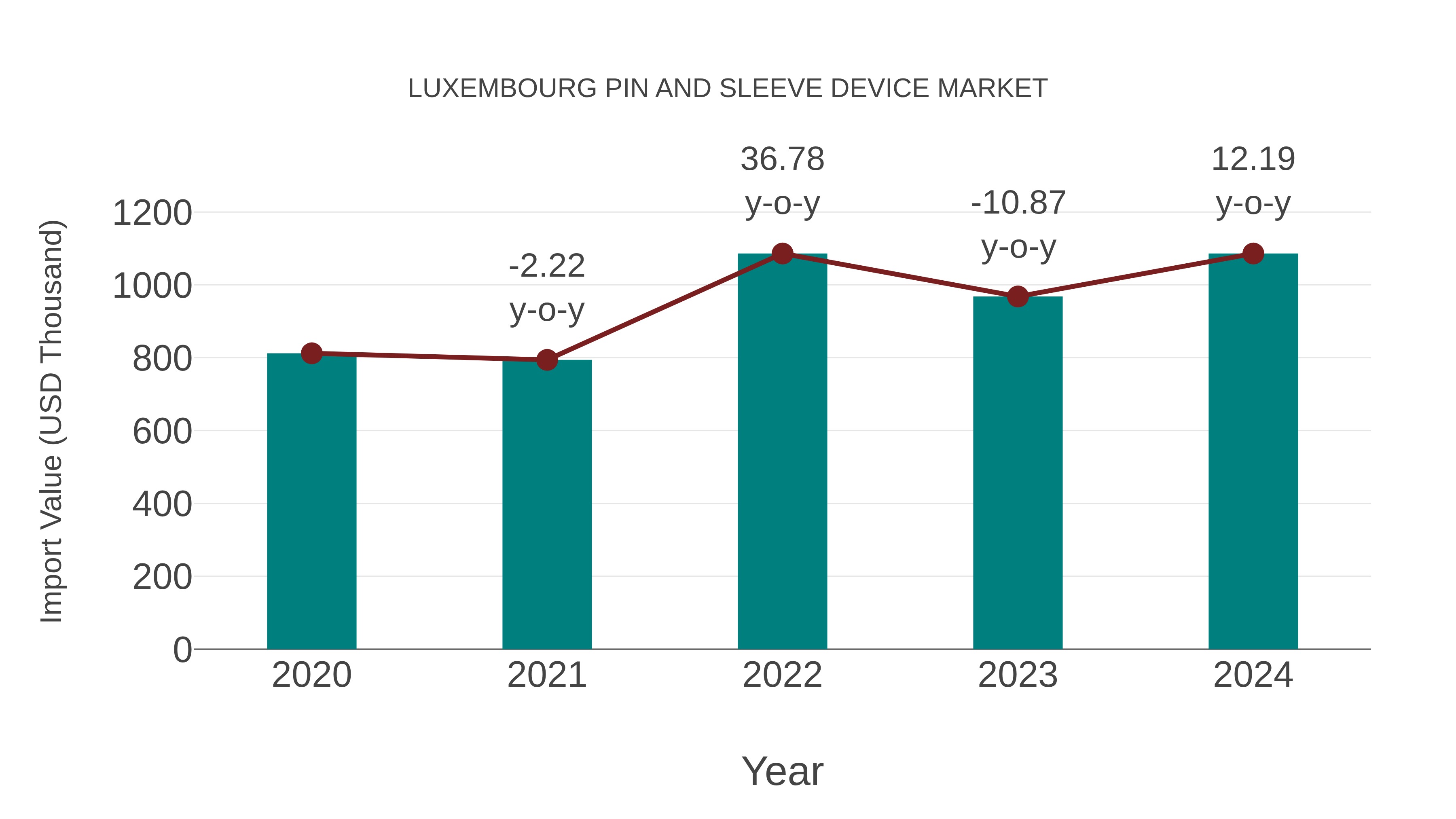  Luxembourg Pin and Sleeve Device Market: Import Trend Analysis