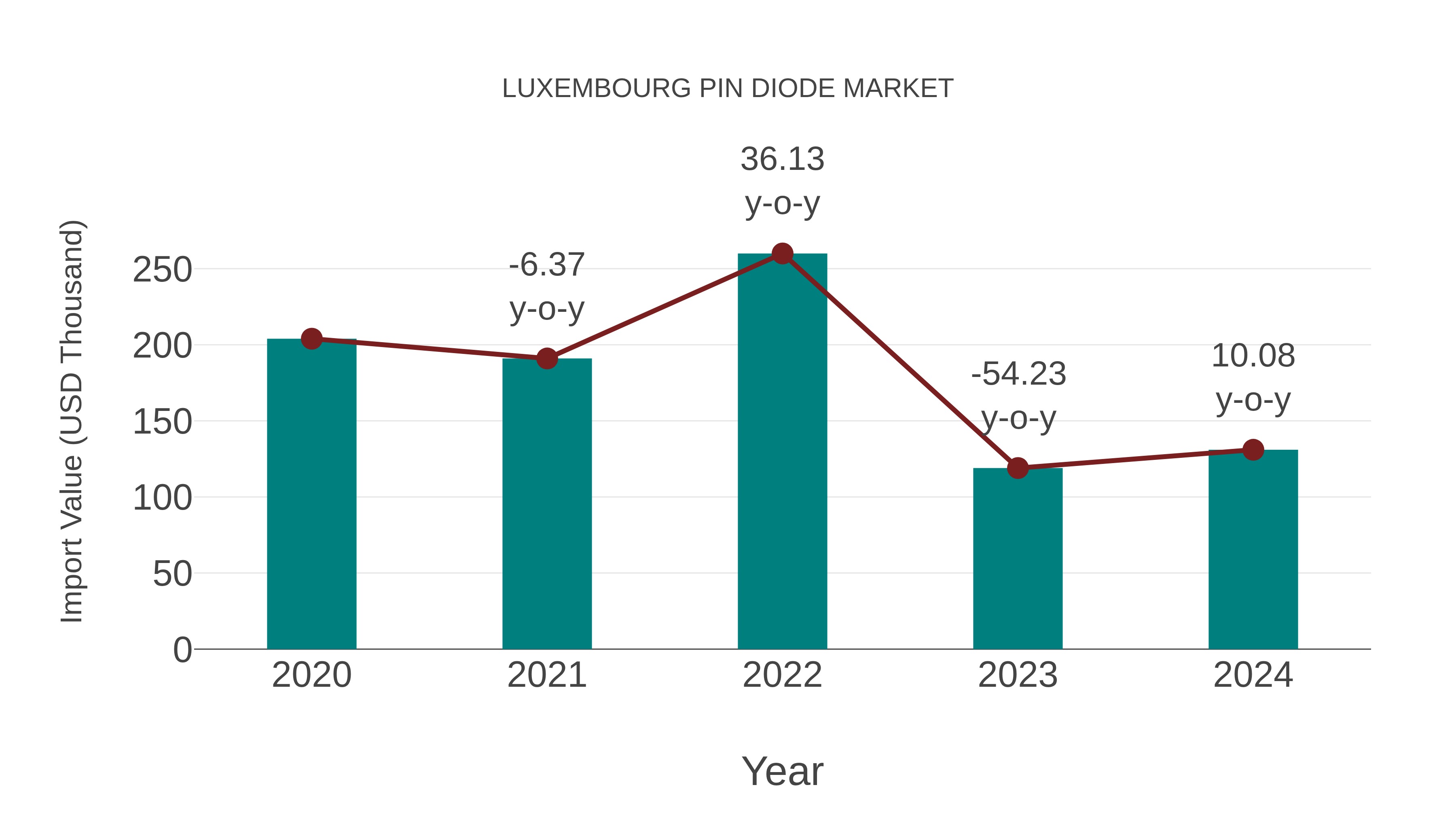  Luxembourg Pin Diode Market: Import Trend Analysis