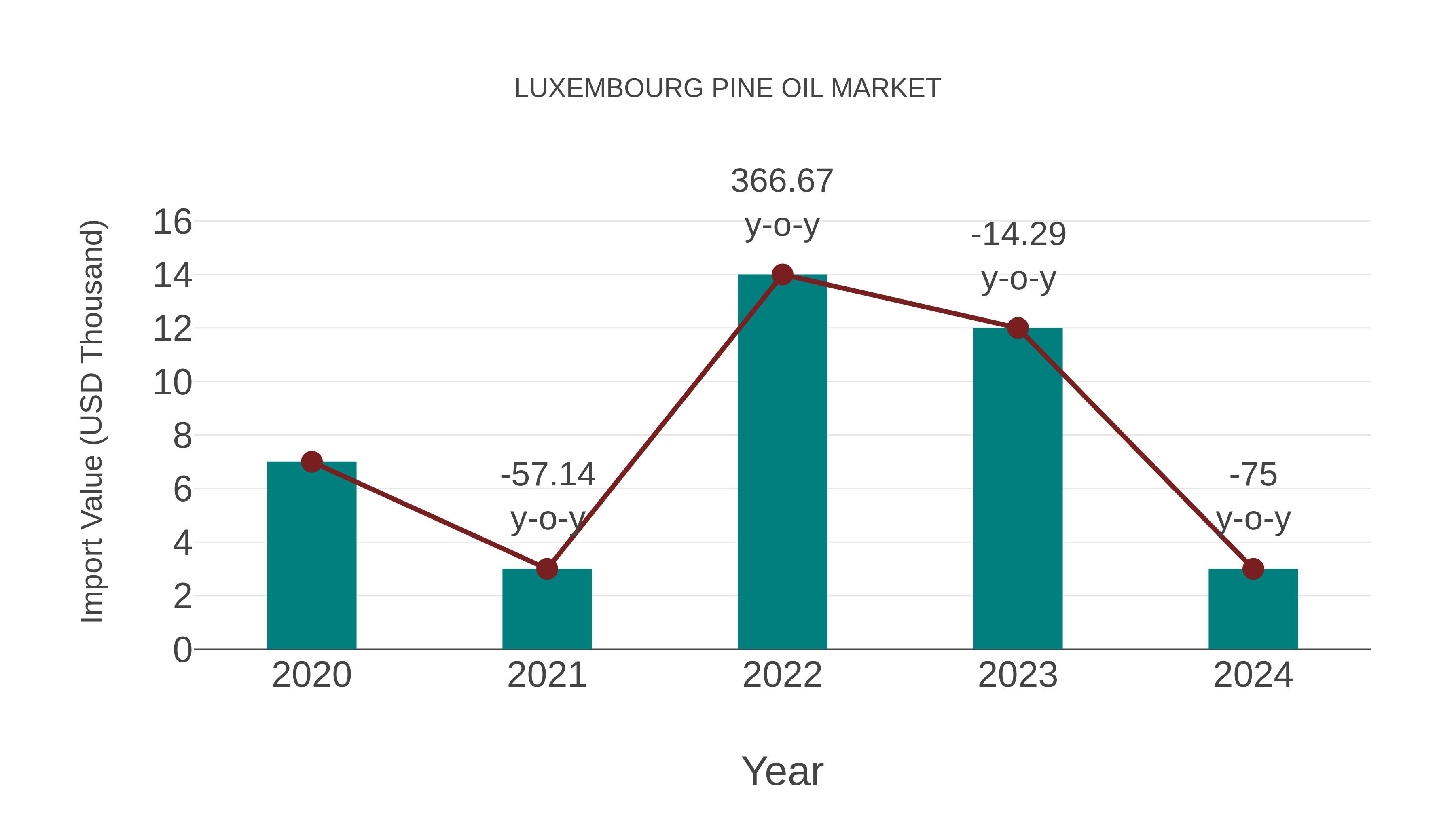  Luxembourg Pine Oil Market: Import Trend Analysis
