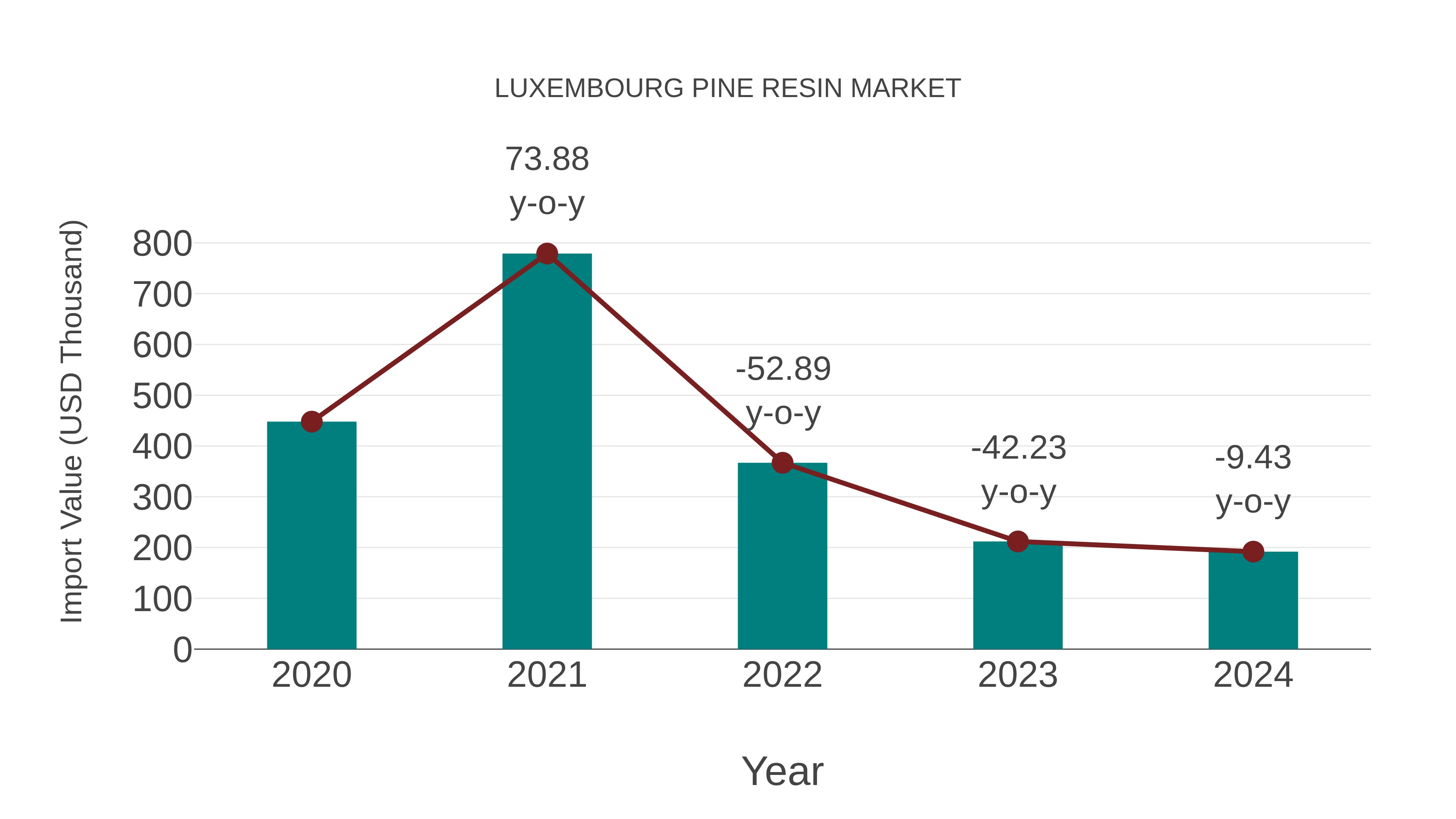  Luxembourg Pine Resin Market: Import Trend Analysis