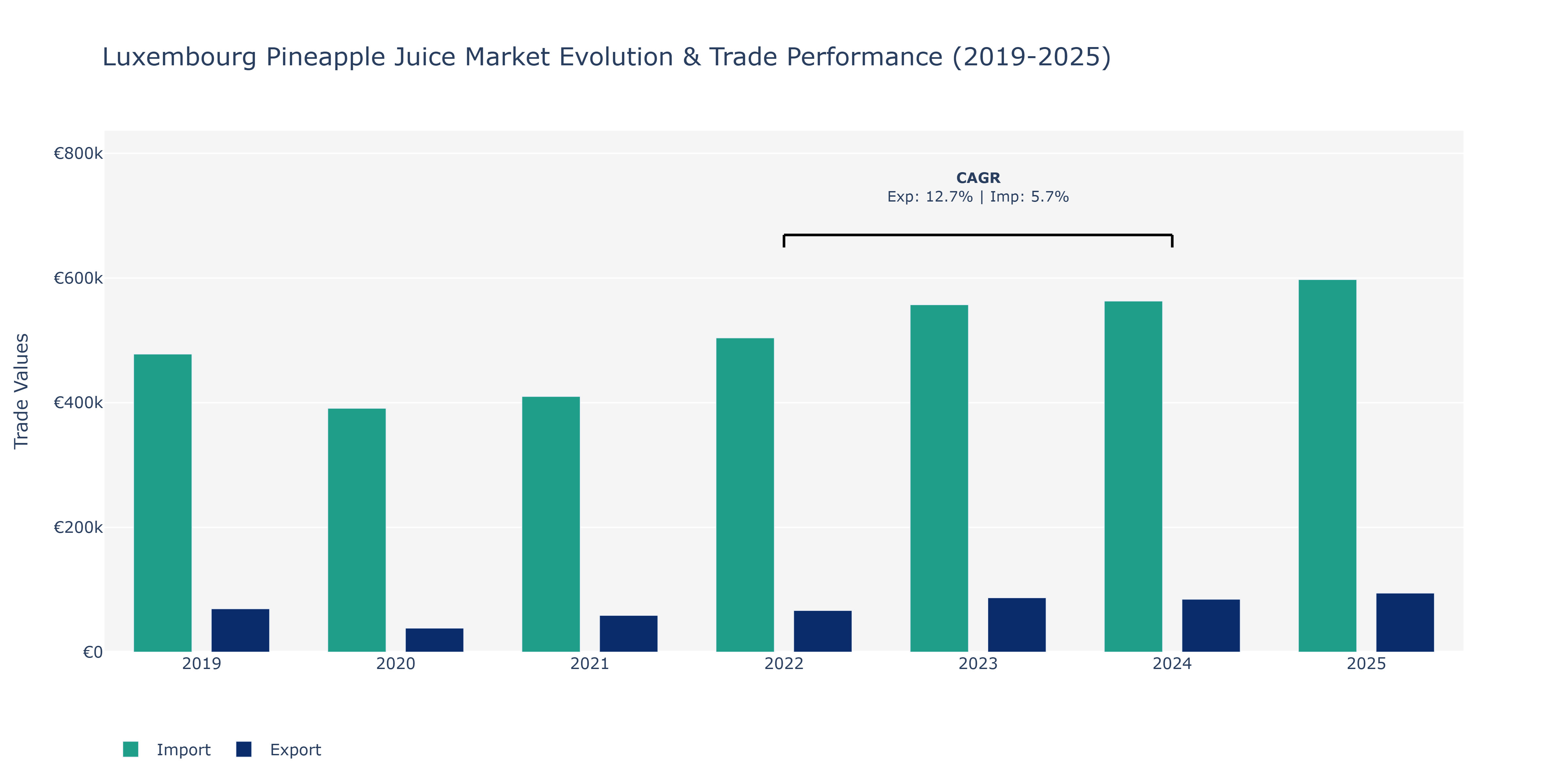 Luxembourg Pineapple Juice Market: Production & Trade Performance (2019-2025)