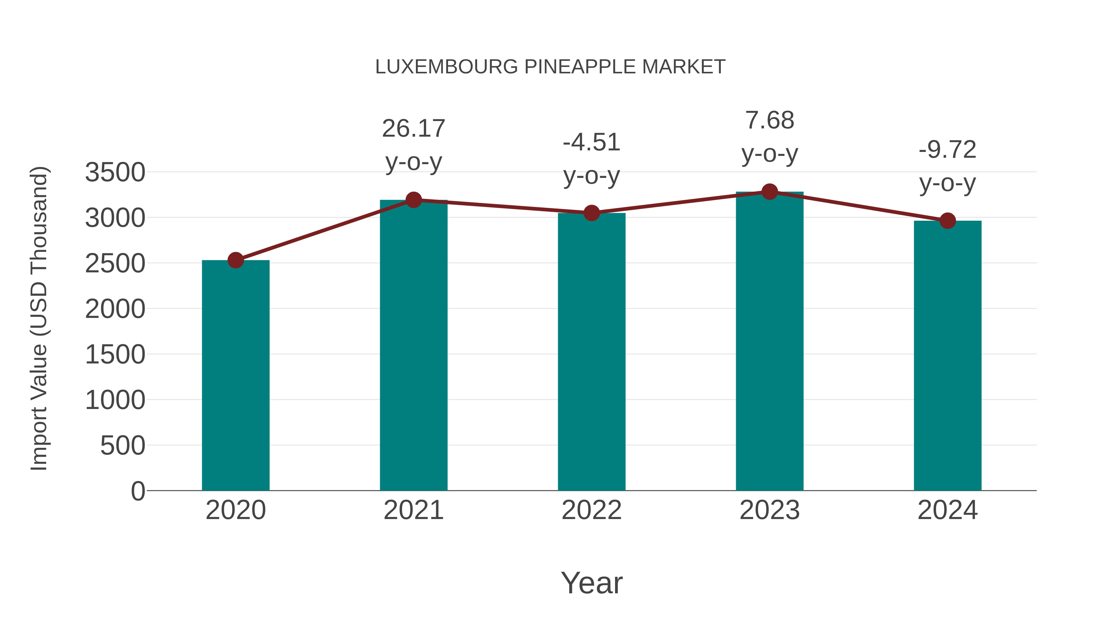  Luxembourg Pineapple Market: Import Trend Analysis