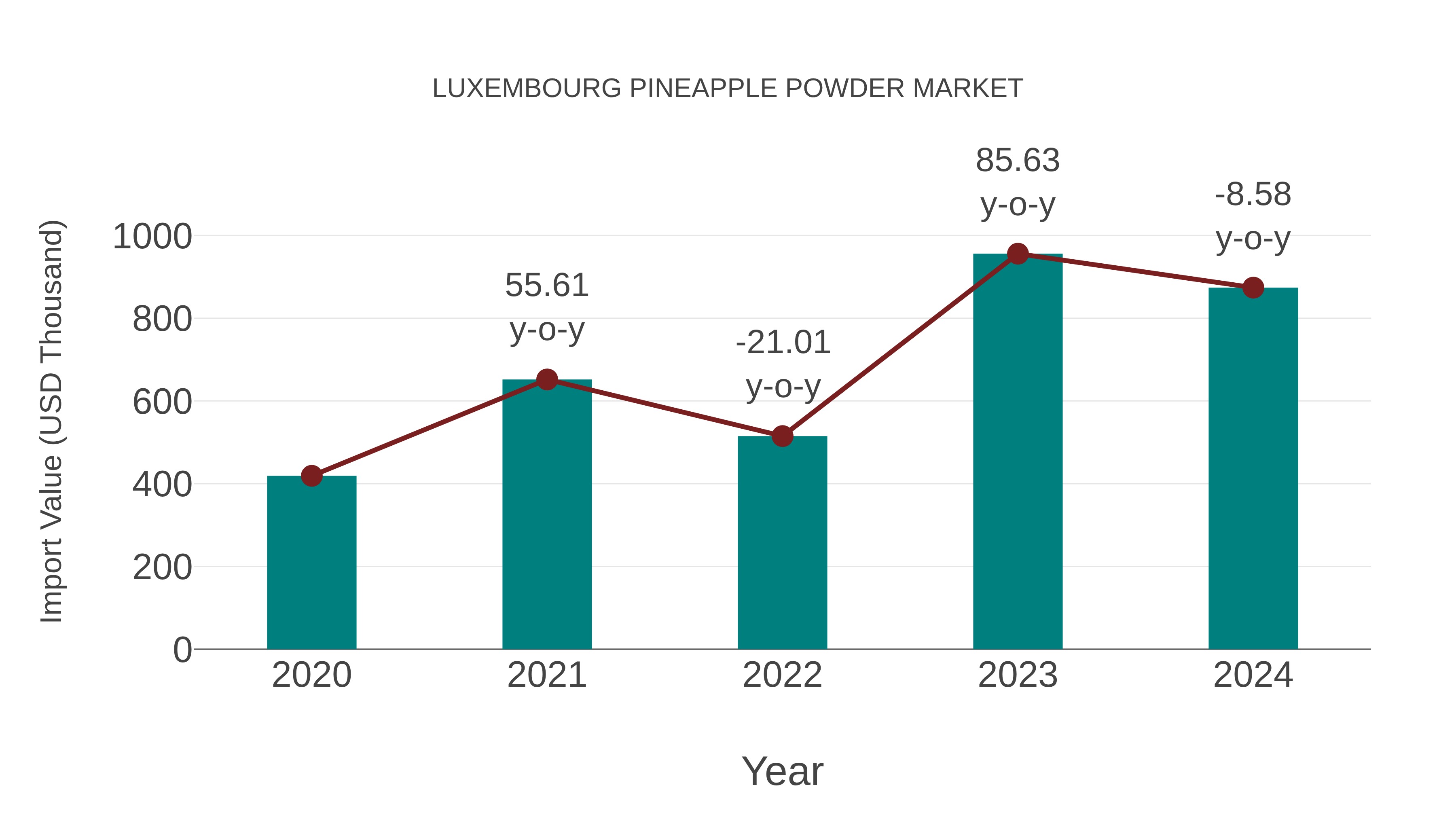  Luxembourg Pineapple Powder Market: Import Trend Analysis