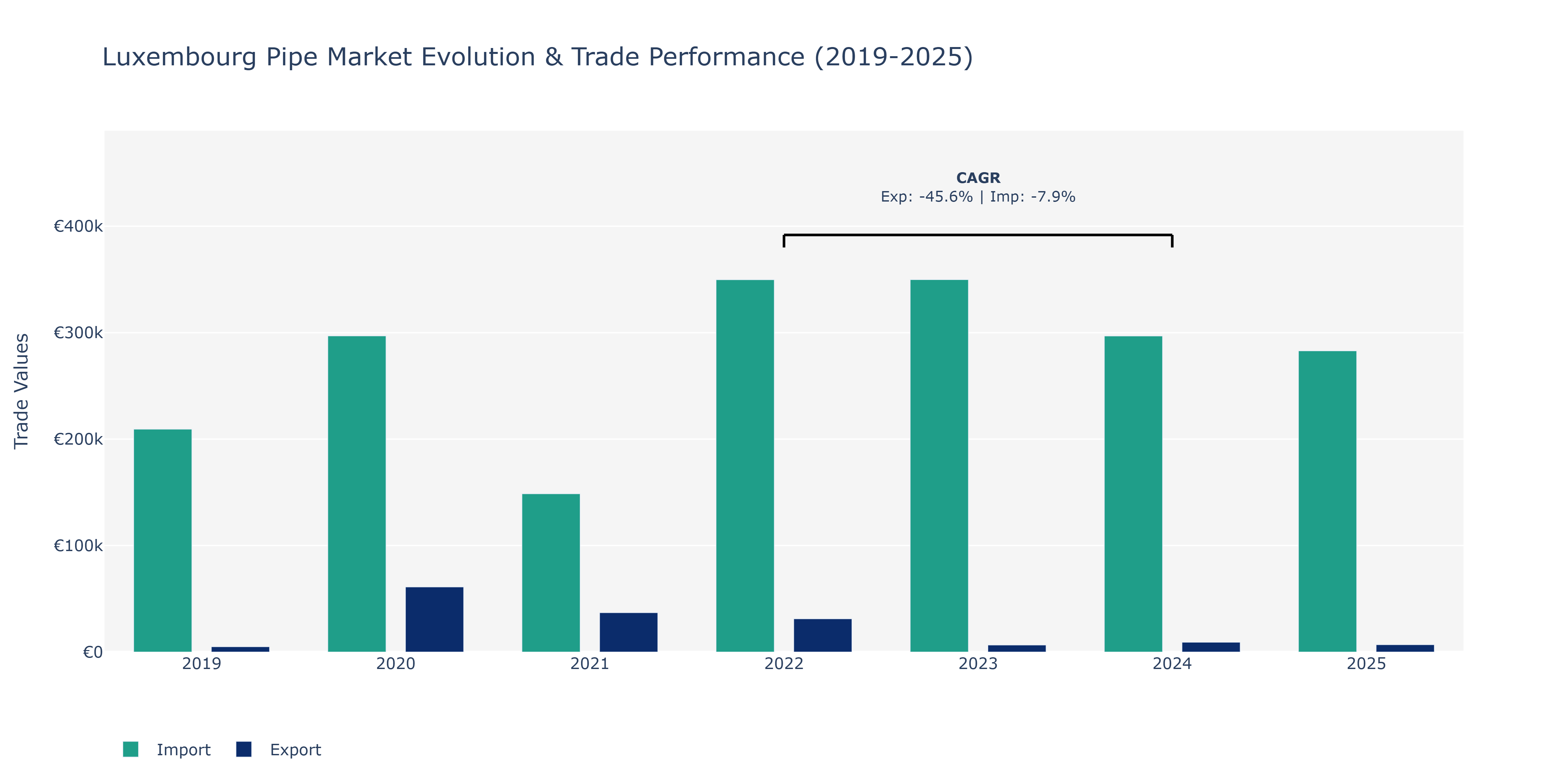Luxembourg Pipe Market: Production & Trade Performance (2019-2025)