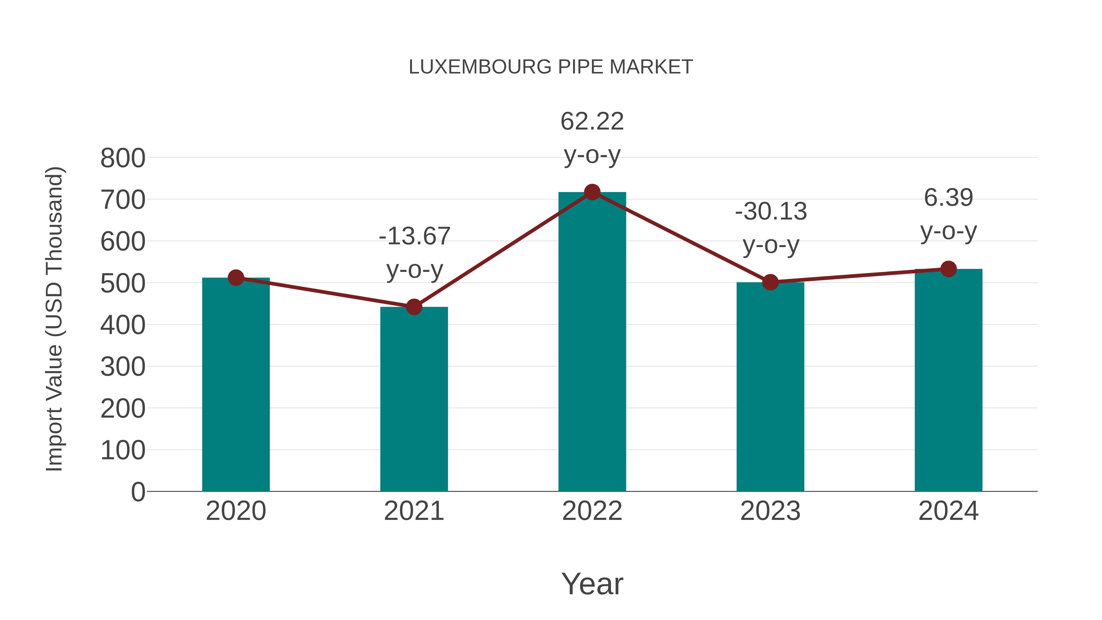  Luxembourg Pipe Market: Import Trend Analysis