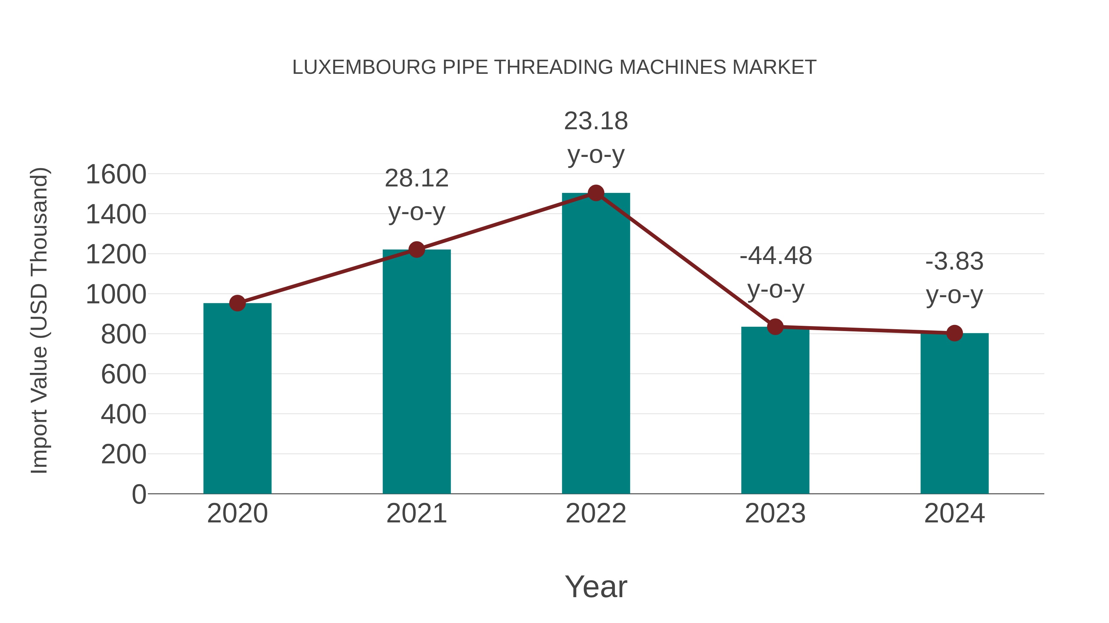  Luxembourg Pipe Threading Machines Market: Import Trend Analysis