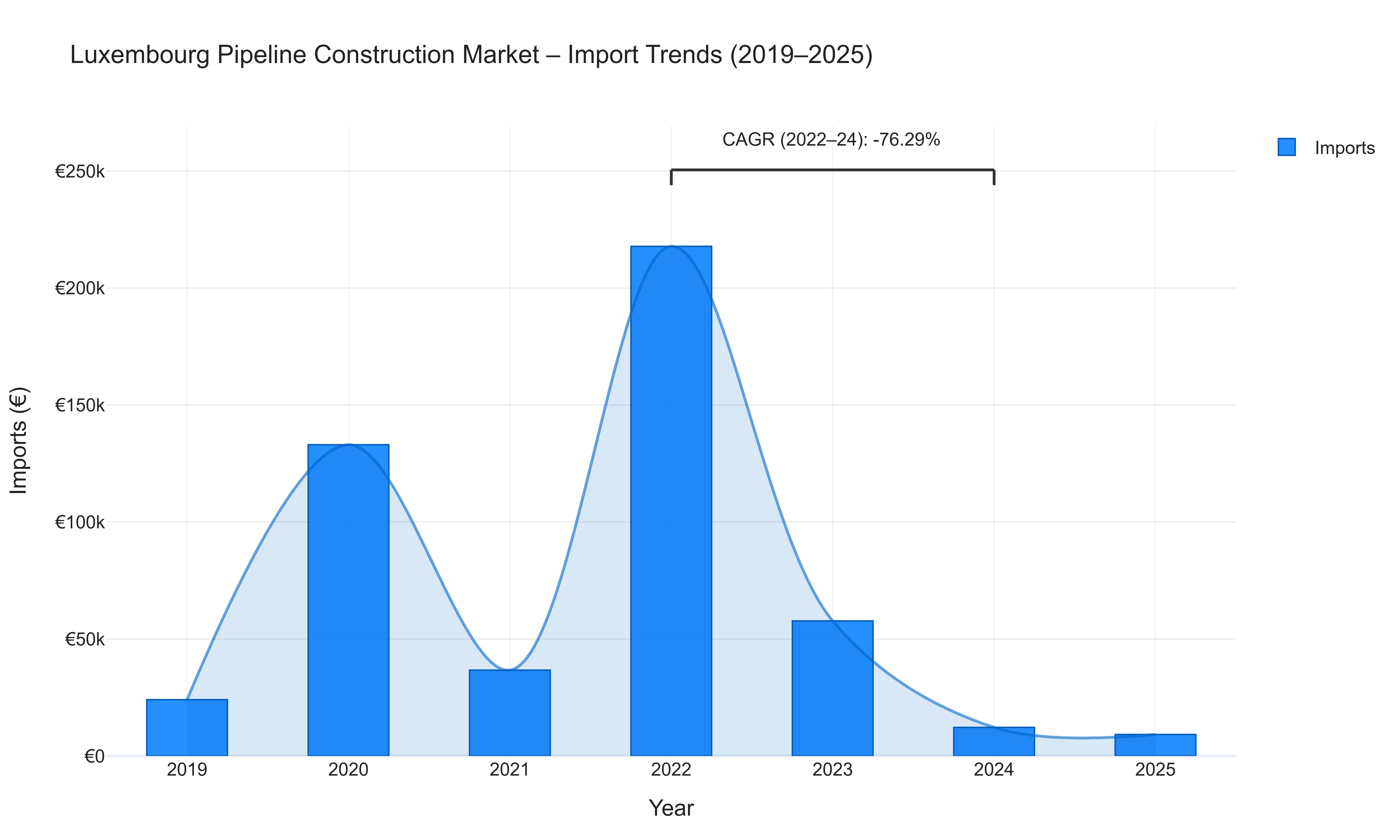 Luxembourg Pipeline Construction Market - Import Trends (2019-2025)