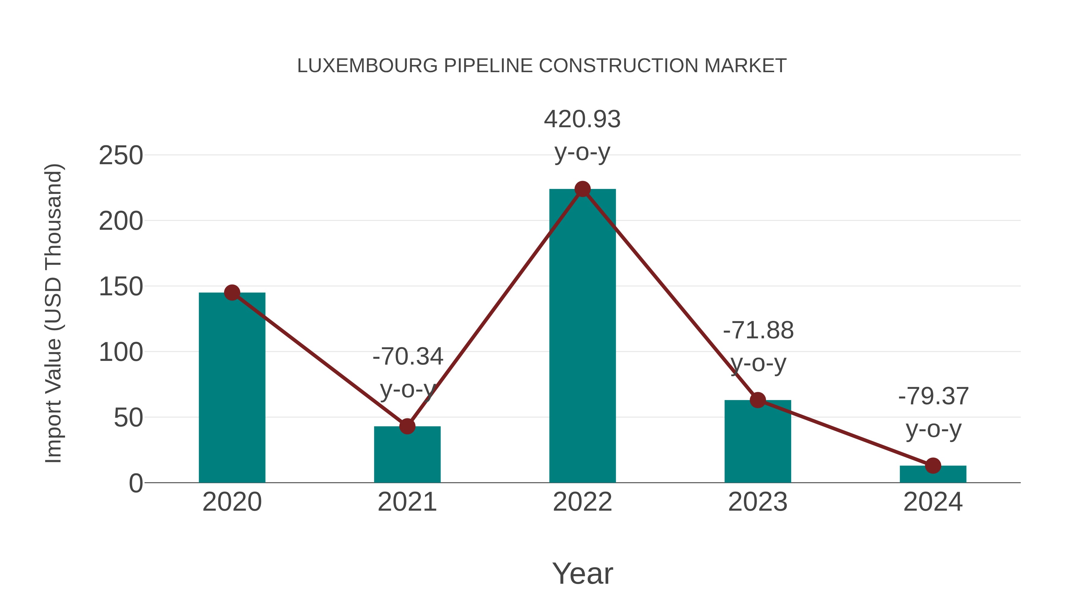  Luxembourg Pipeline Construction Market: Import Trend Analysis