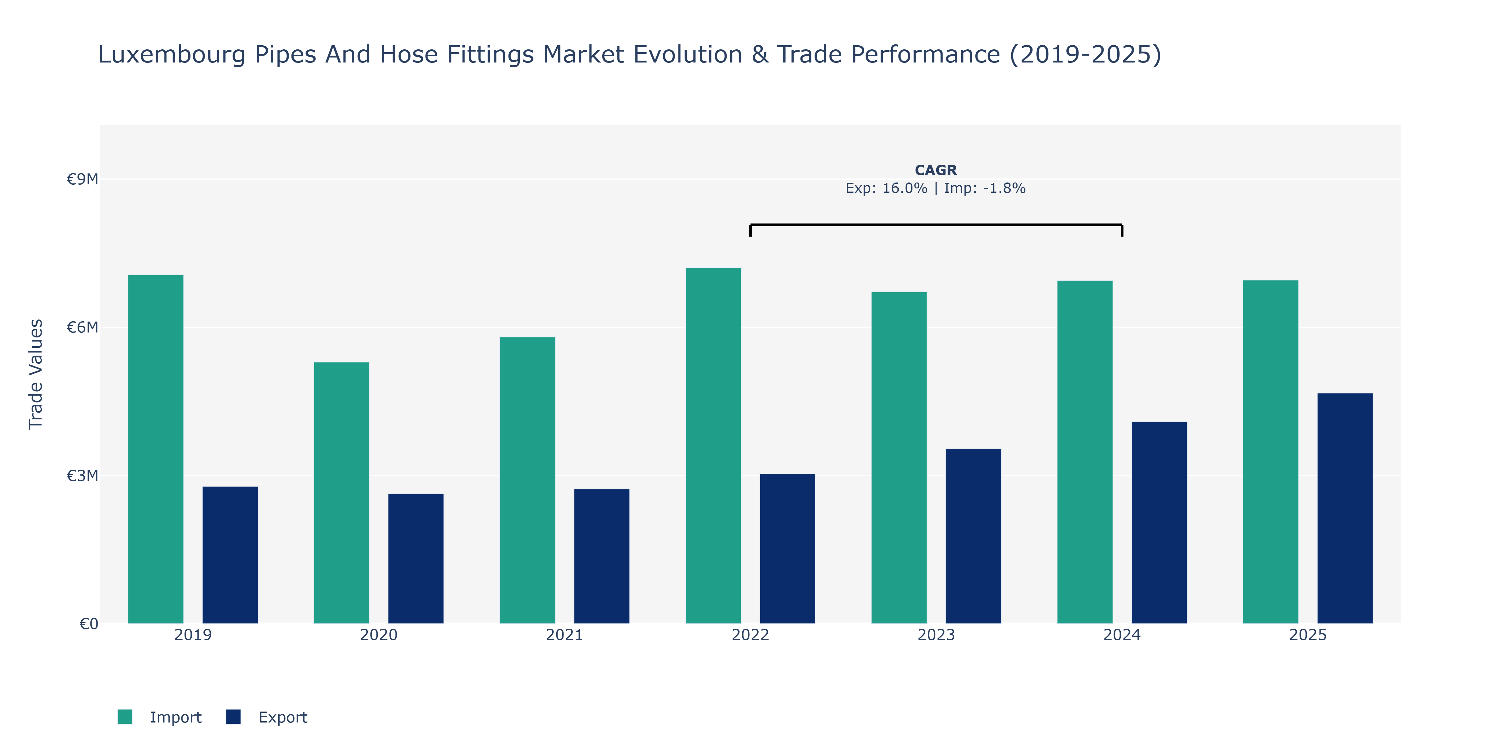 Luxembourg Pipes And Hose Fittings Market: Production & Trade Performance (2019-2025)