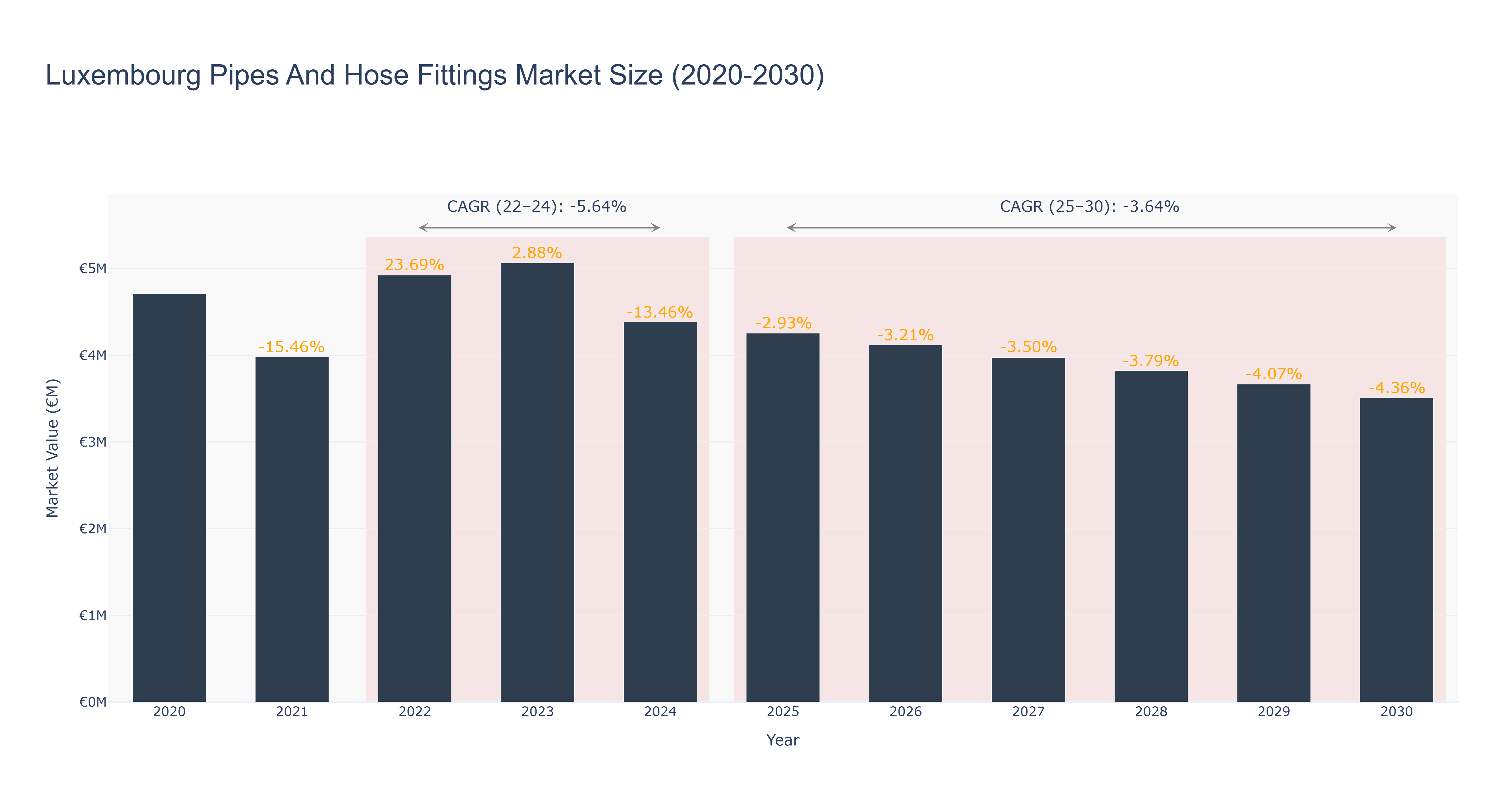 Luxembourg Pipes And Hose Fittings Market Size (2020-2030)