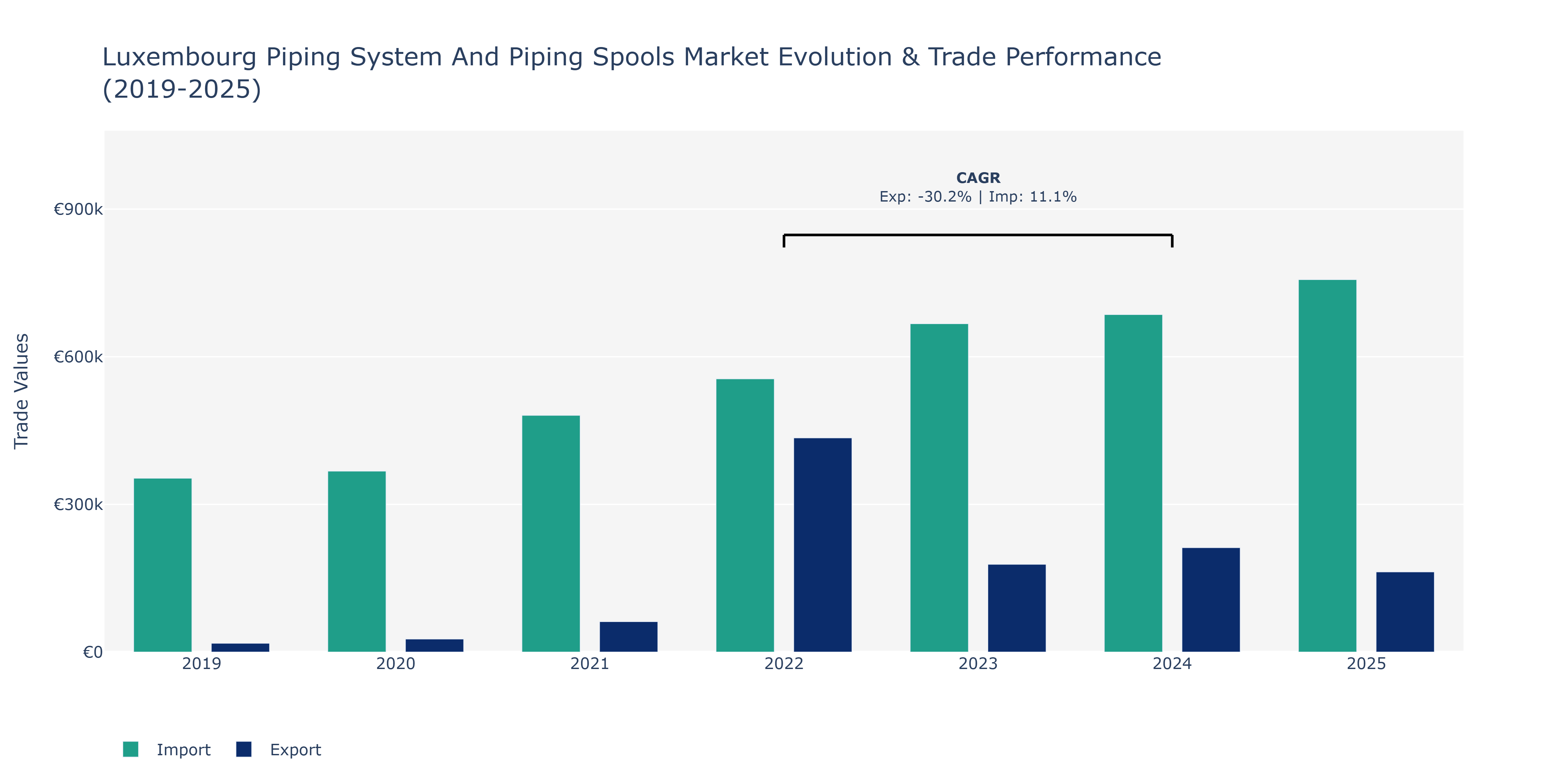 Luxembourg Piping System And Piping Spools Market: Production & Trade Performance (2019-2025)