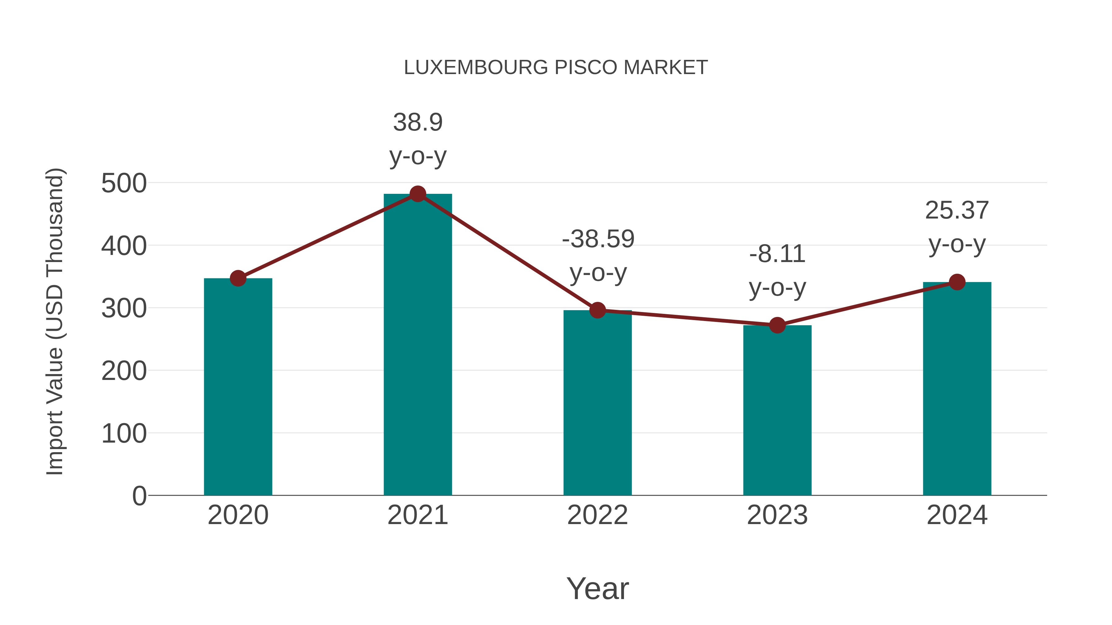 Luxembourg Pisco Market: Import Trend Analysis