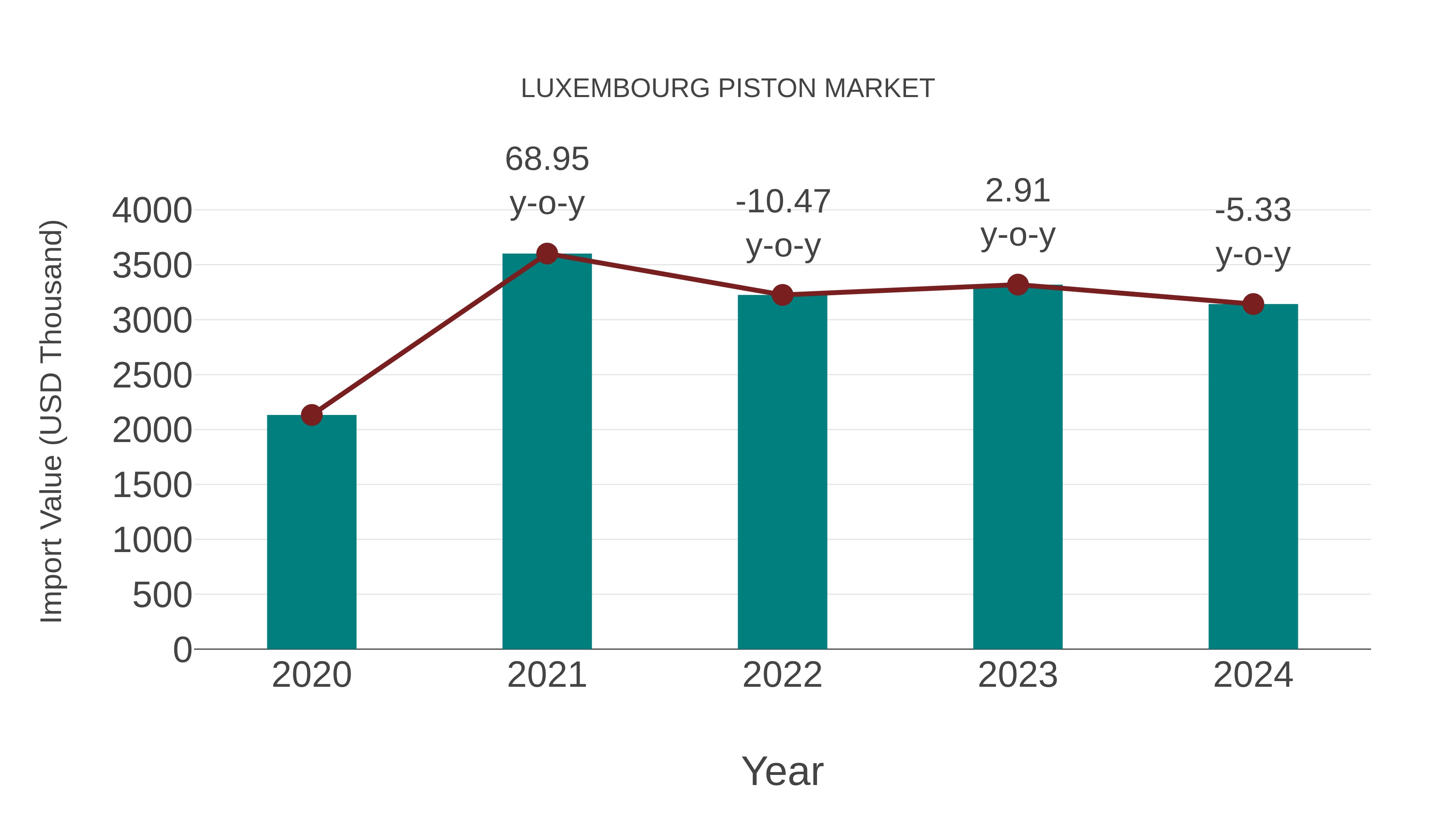  Luxembourg Piston Market: Import Trend Analysis