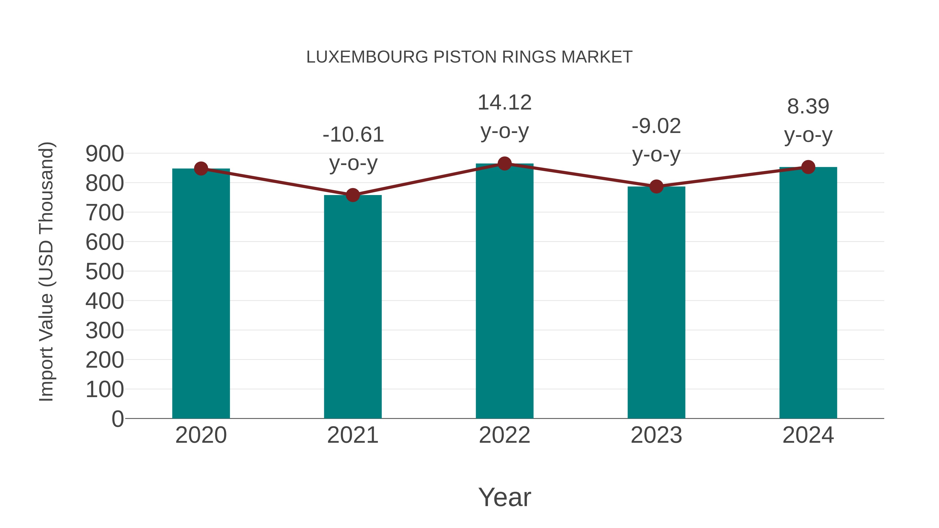  Luxembourg Piston Rings Market: Import Trend Analysis