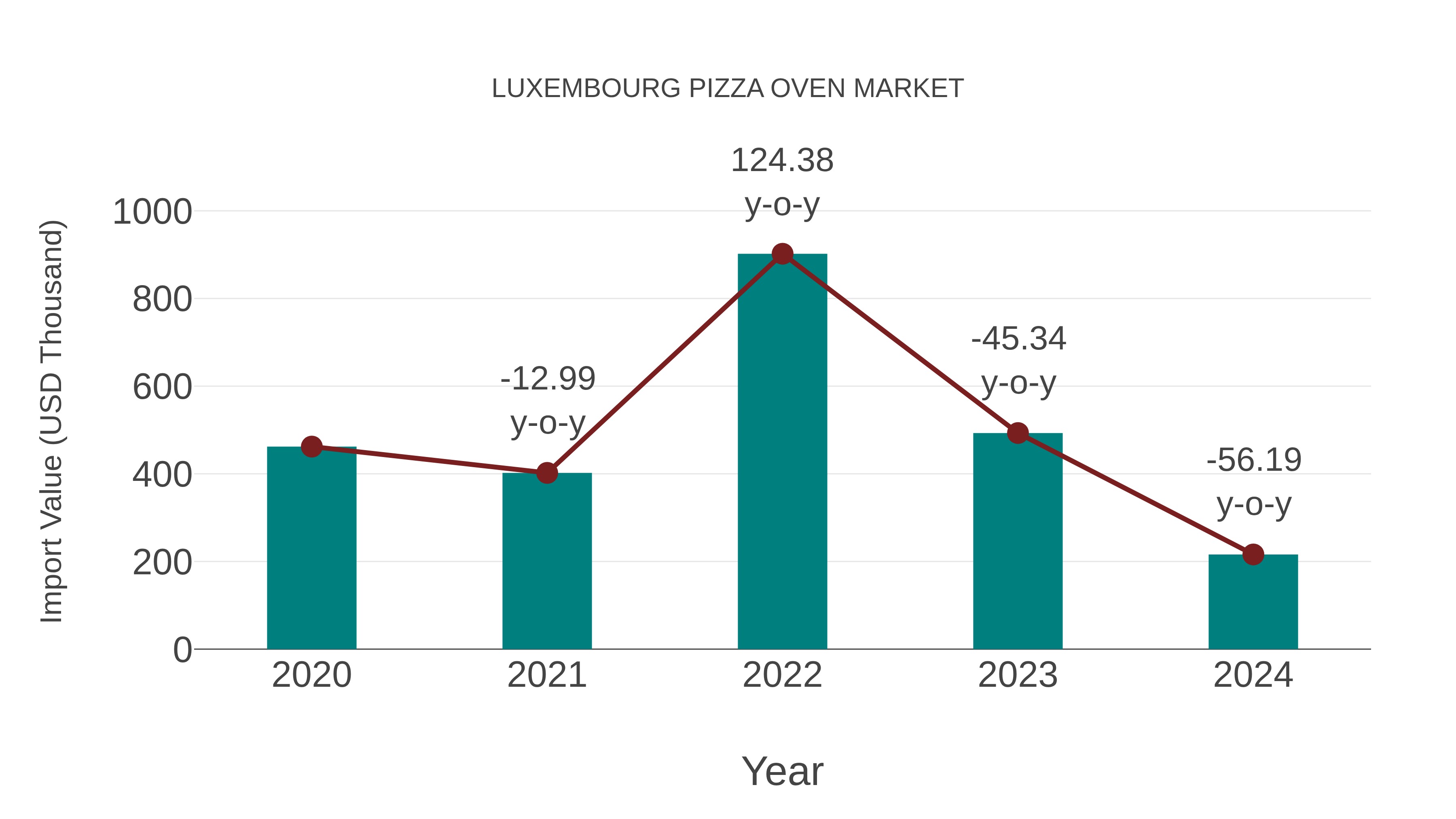 Luxembourg Pizza Oven Market: Import Trend Analysis