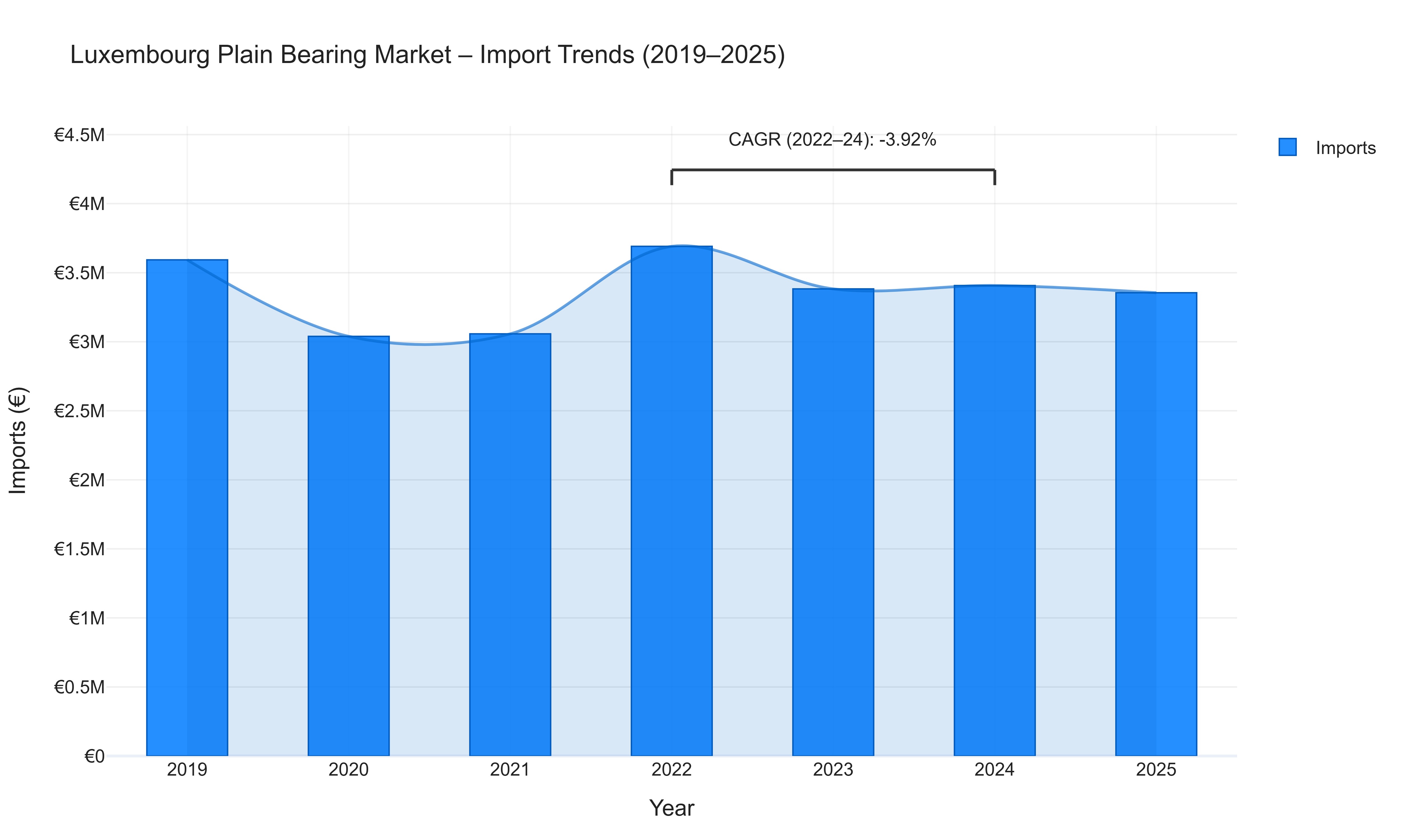 Luxembourg Plain Bearing Market - Import Trends (2019-2025)