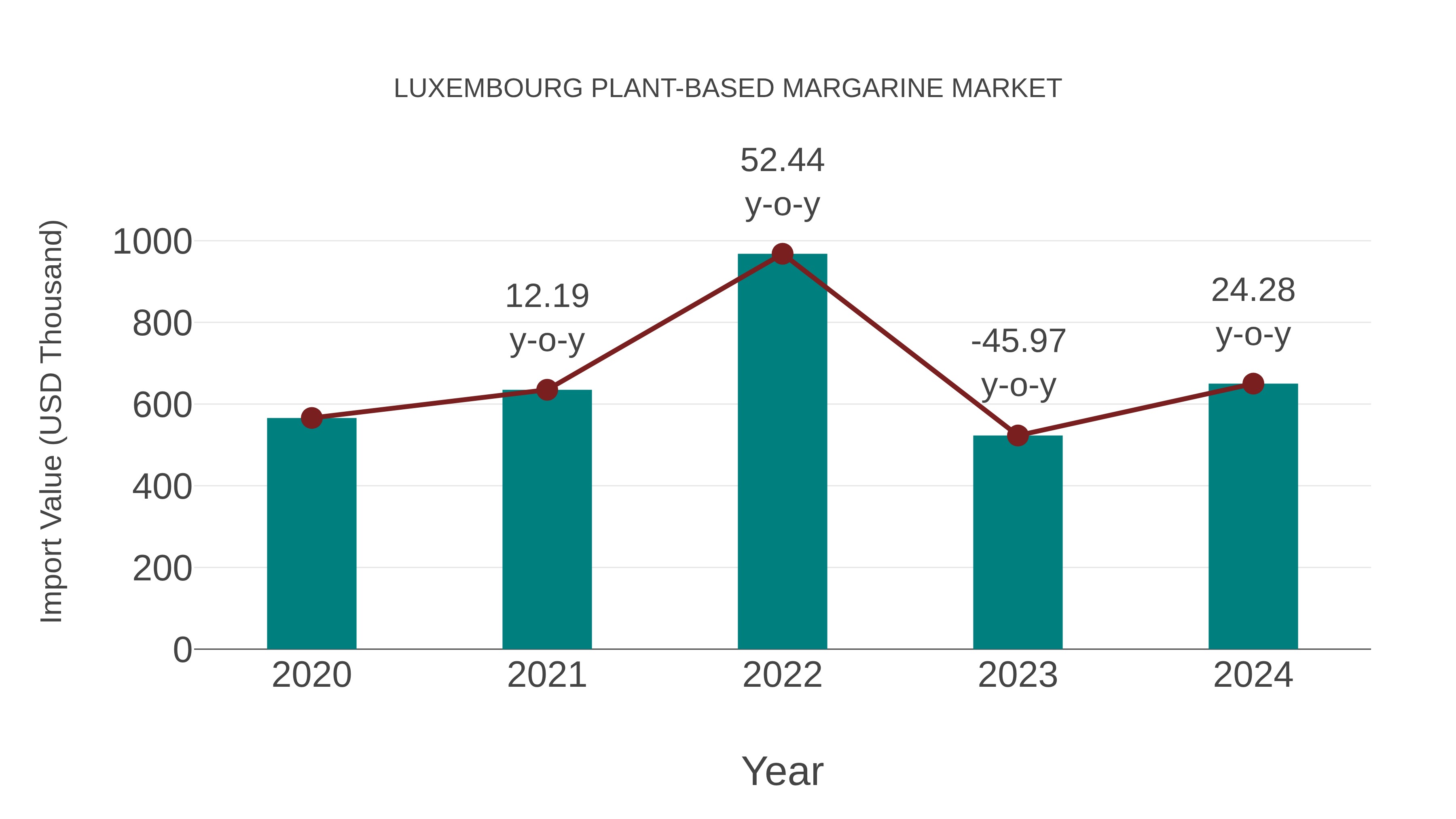 Luxembourg Plant-based Margarine Market: Import Trend Analysis