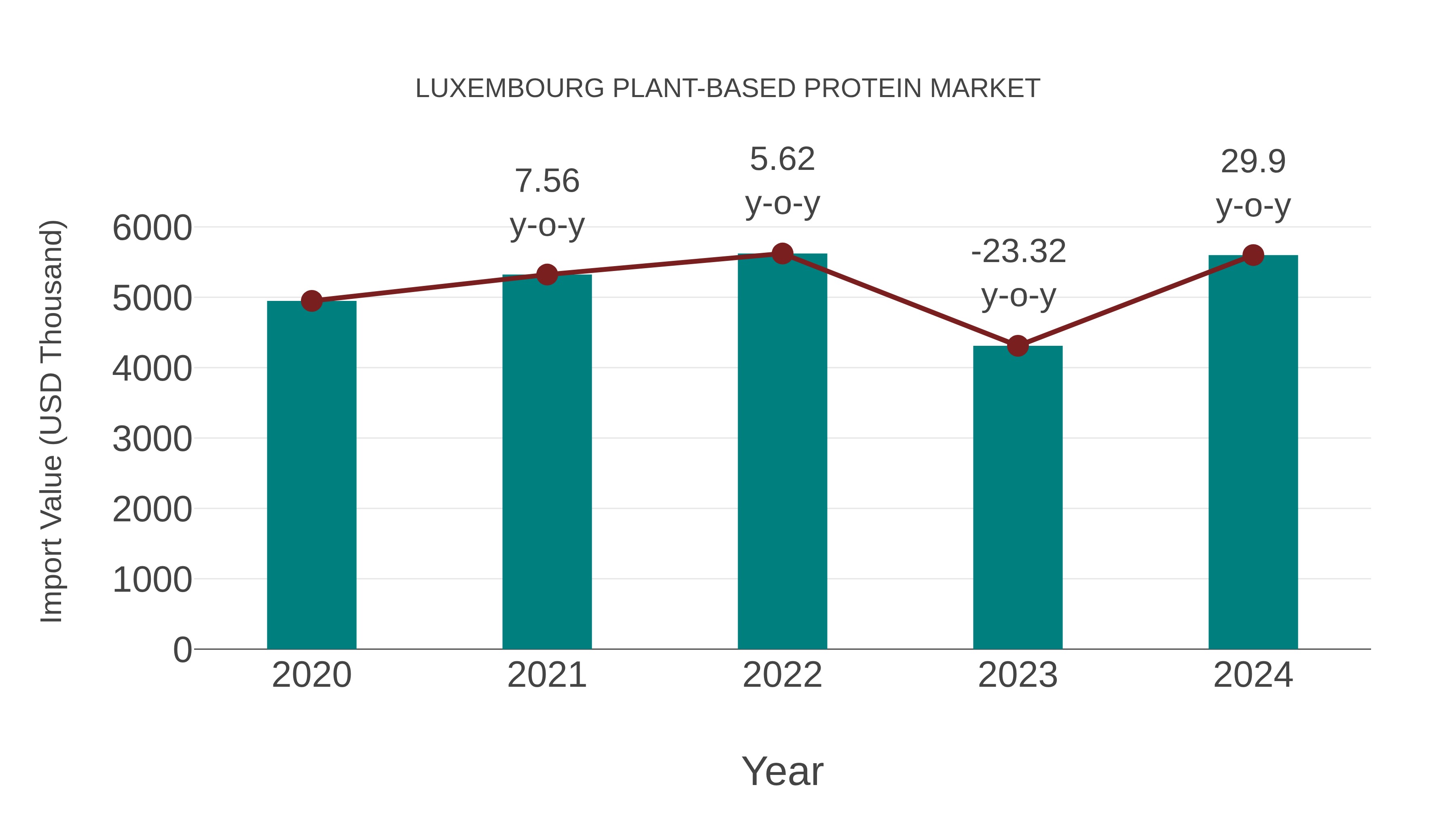  Luxembourg Plant-based Protein Market: Import Trend Analysis