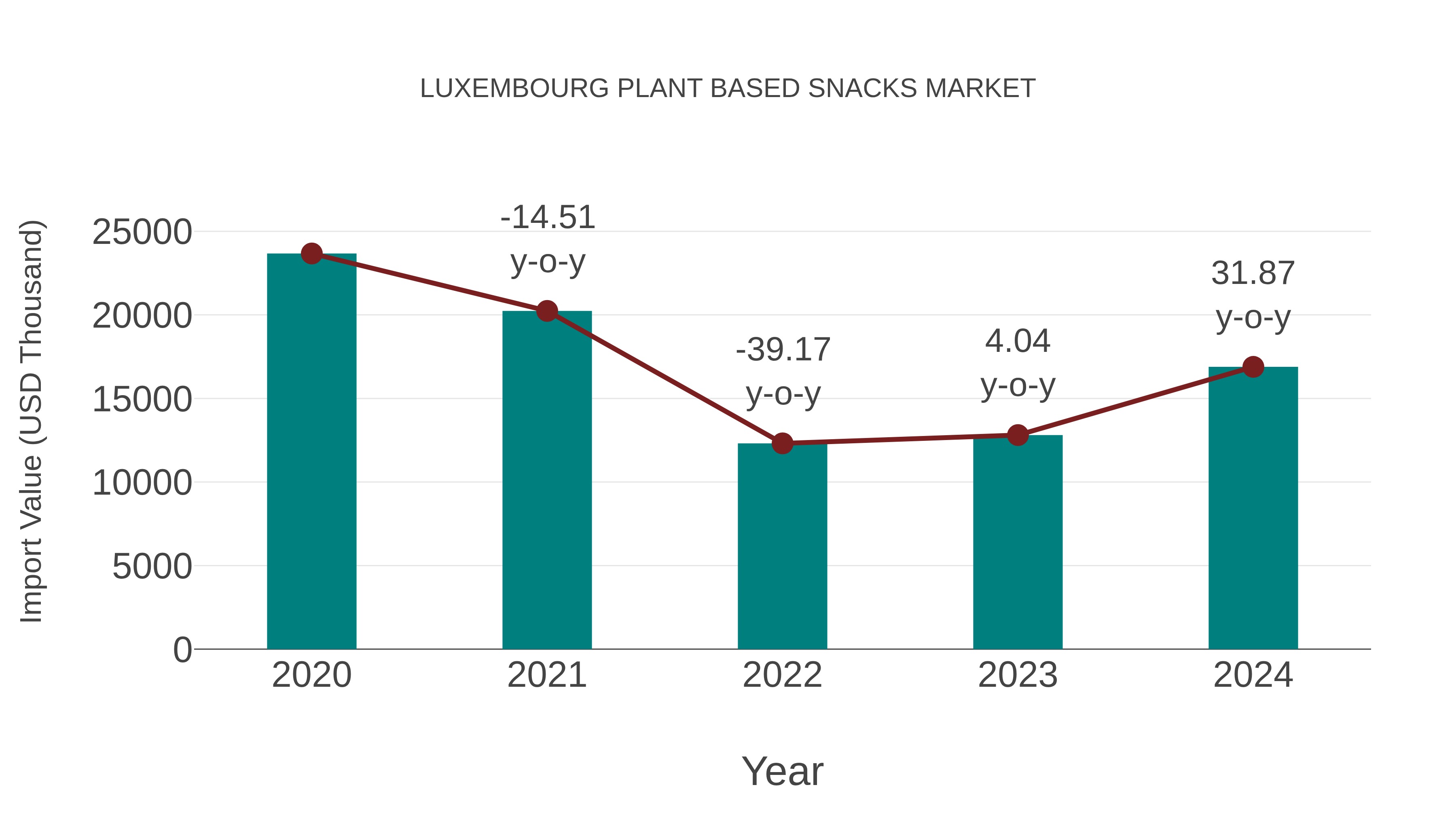  Luxembourg Plant Based Snacks Market: Import Trend Analysis