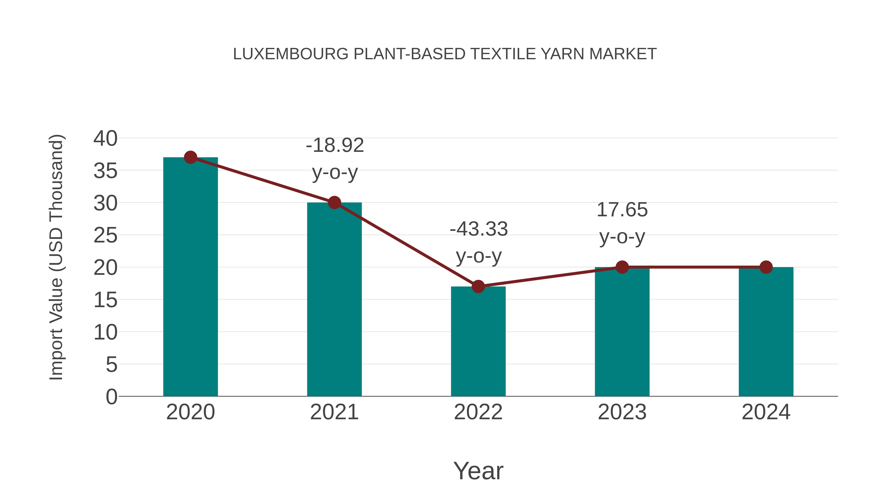 Luxembourg Plant-based Textile Yarn Market: Import Trend Analysis