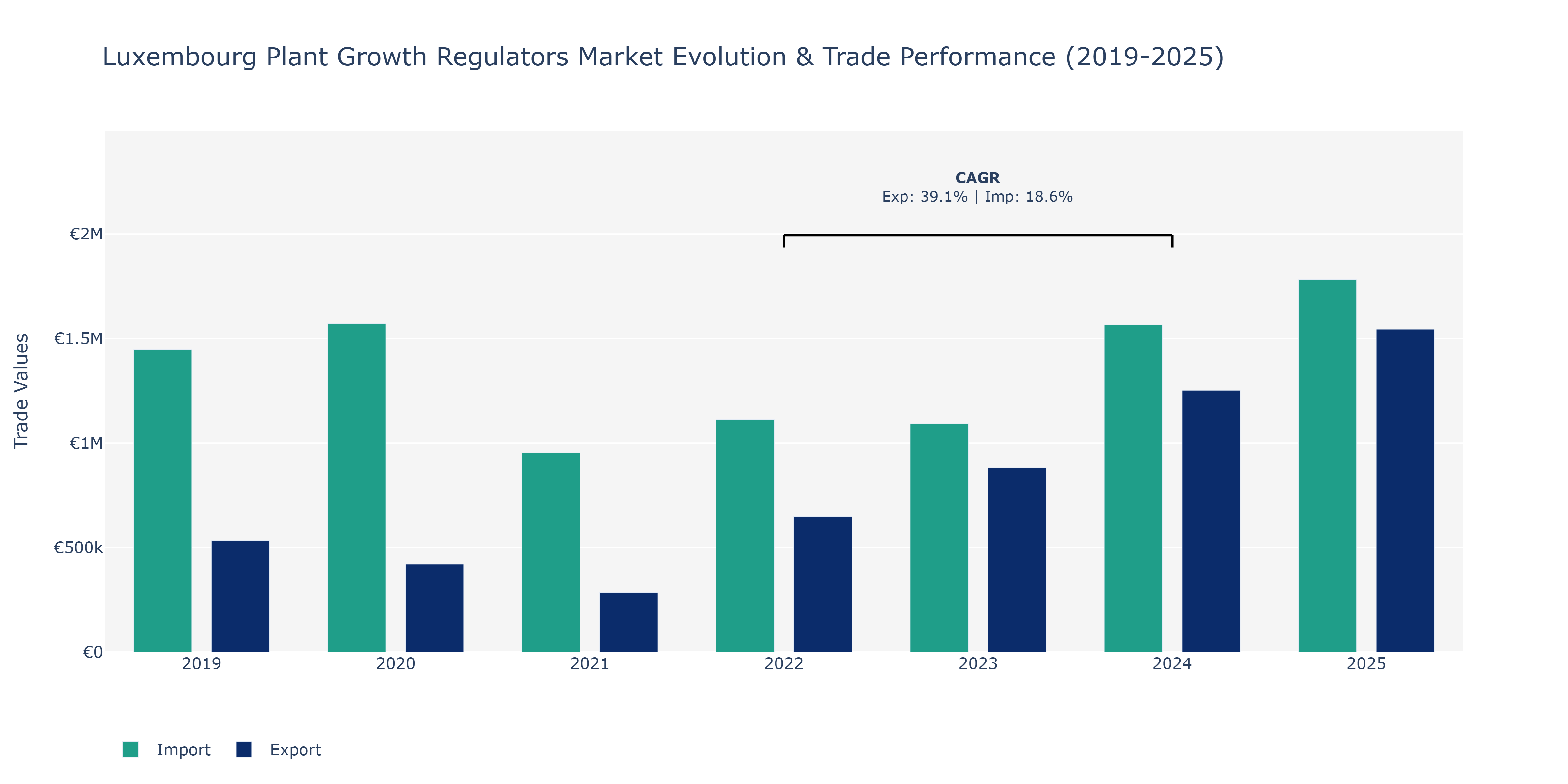 Luxembourg Plant Growth Regulators Market: Production & Trade Performance (2019-2025)