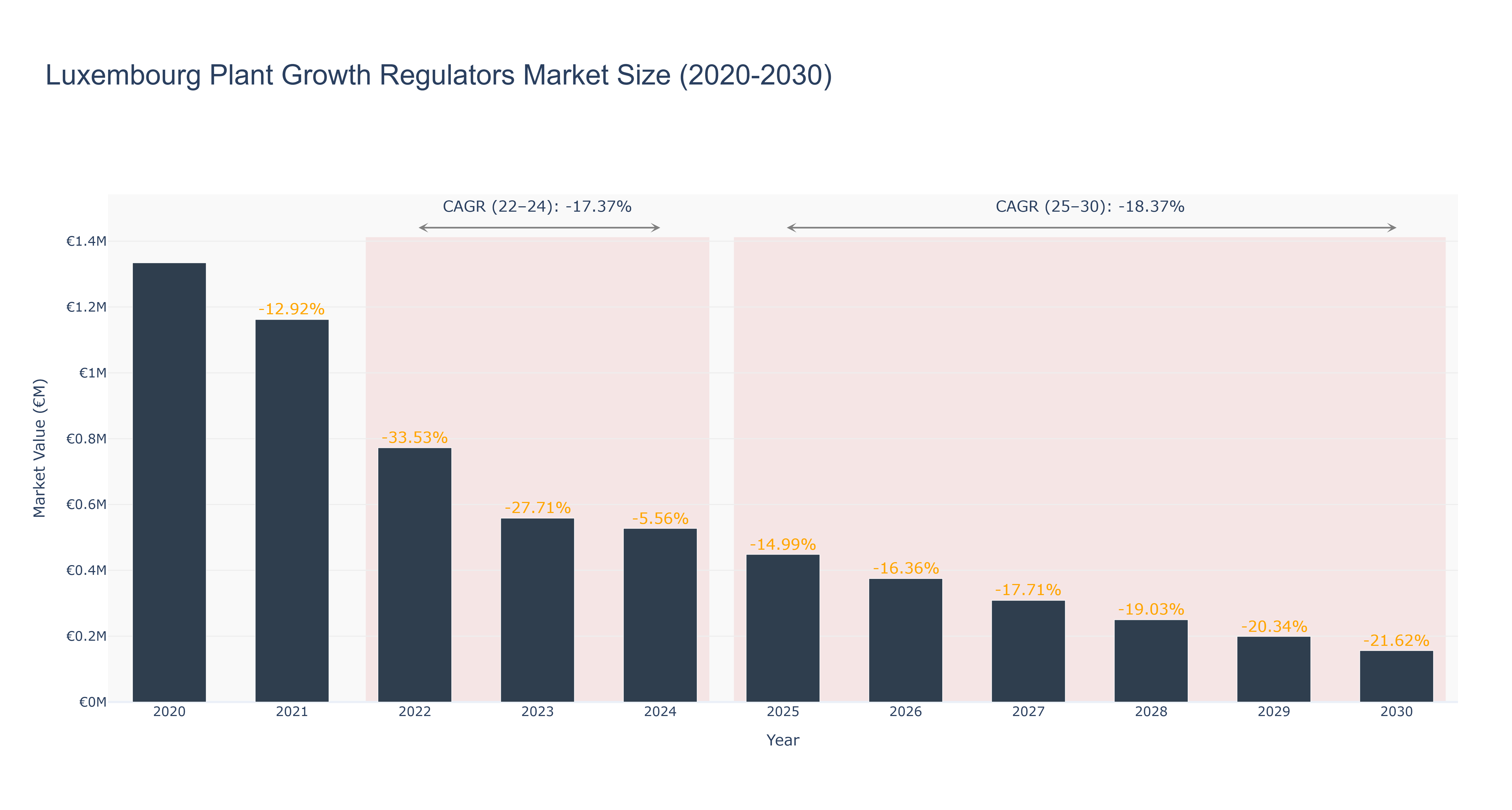 Luxembourg Plant Growth Regulators Market Size (2020-2030)