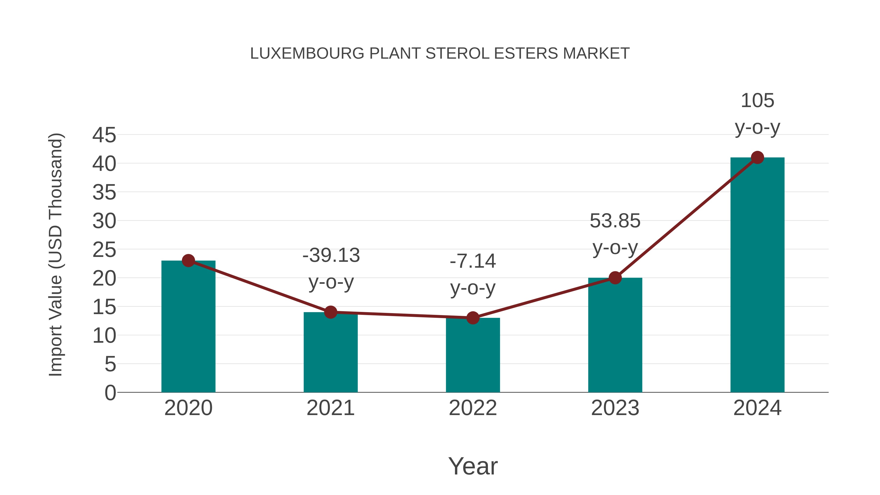  Luxembourg Plant Sterol Esters Market: Import Trend Analysis