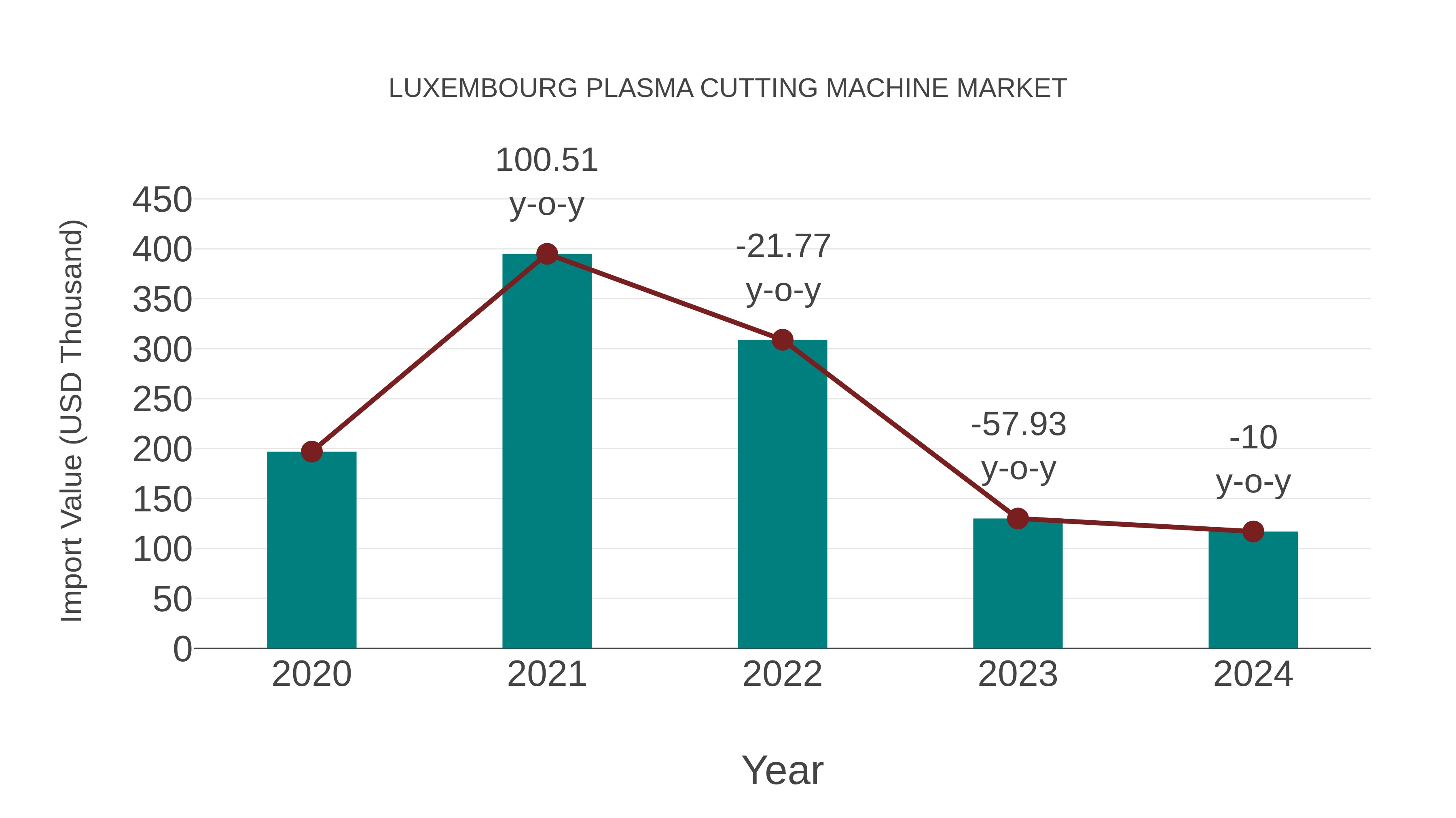  Luxembourg Plasma Cutting Machine Market: Import Trend Analysis