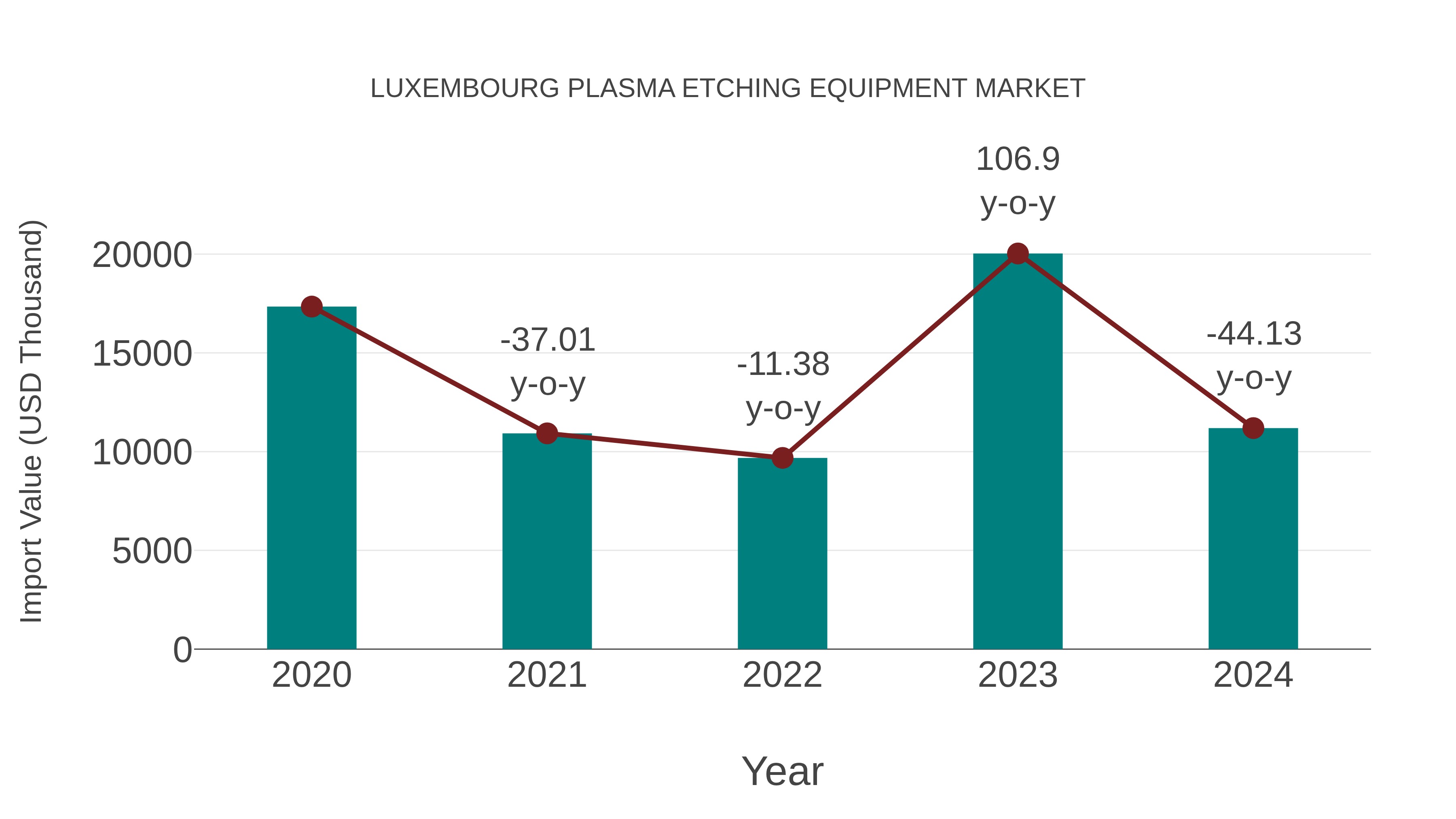  Luxembourg Plasma Etching Equipment Market: Import Trend Analysis