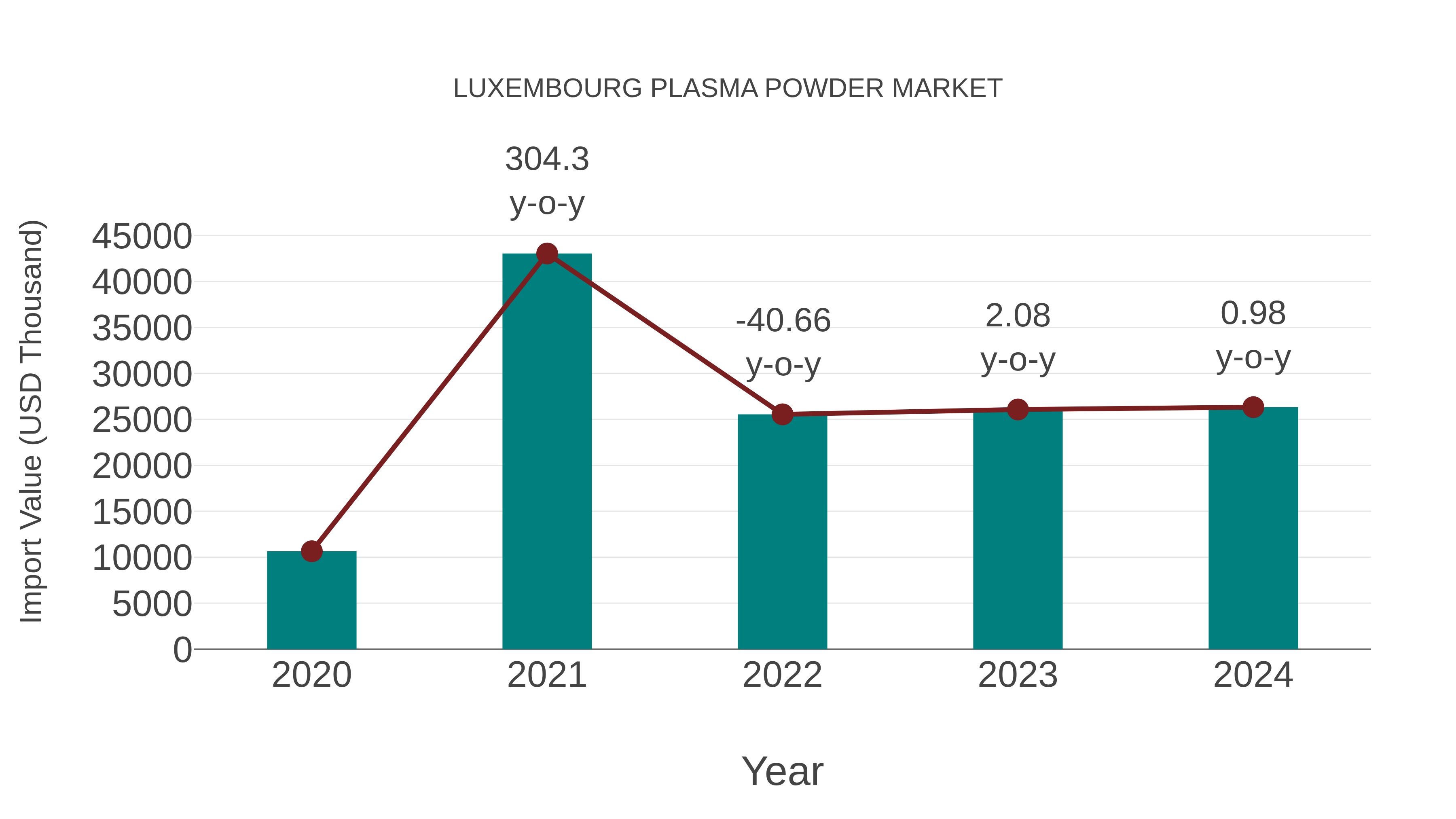 Luxembourg Plasma Powder Market: Import Trend Analysis