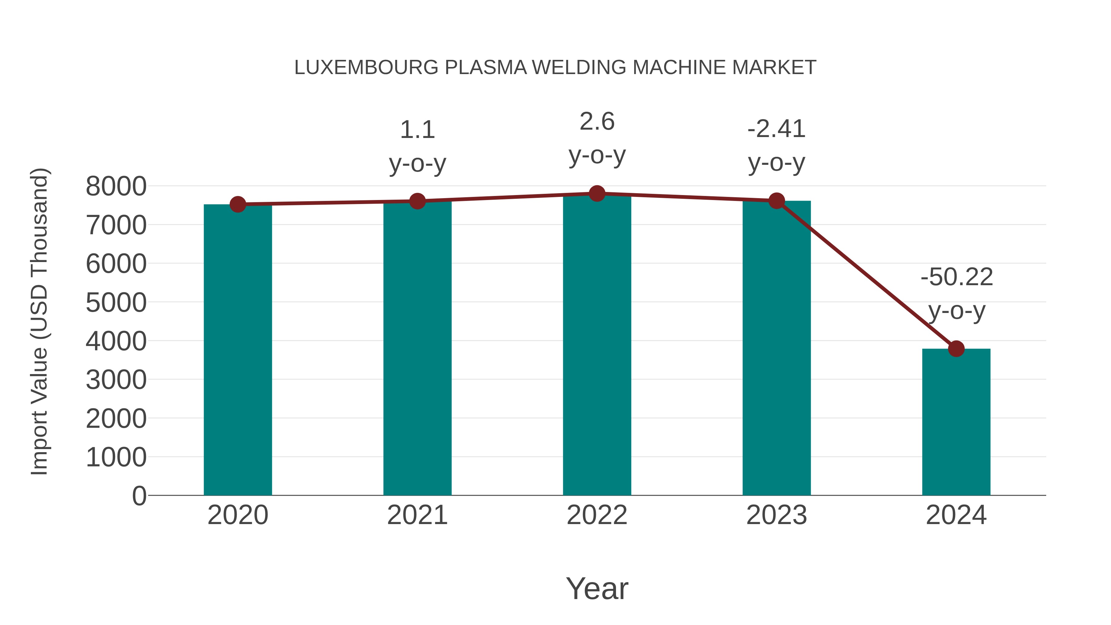  Luxembourg Plasma Welding Machine Market: Import Trend Analysis