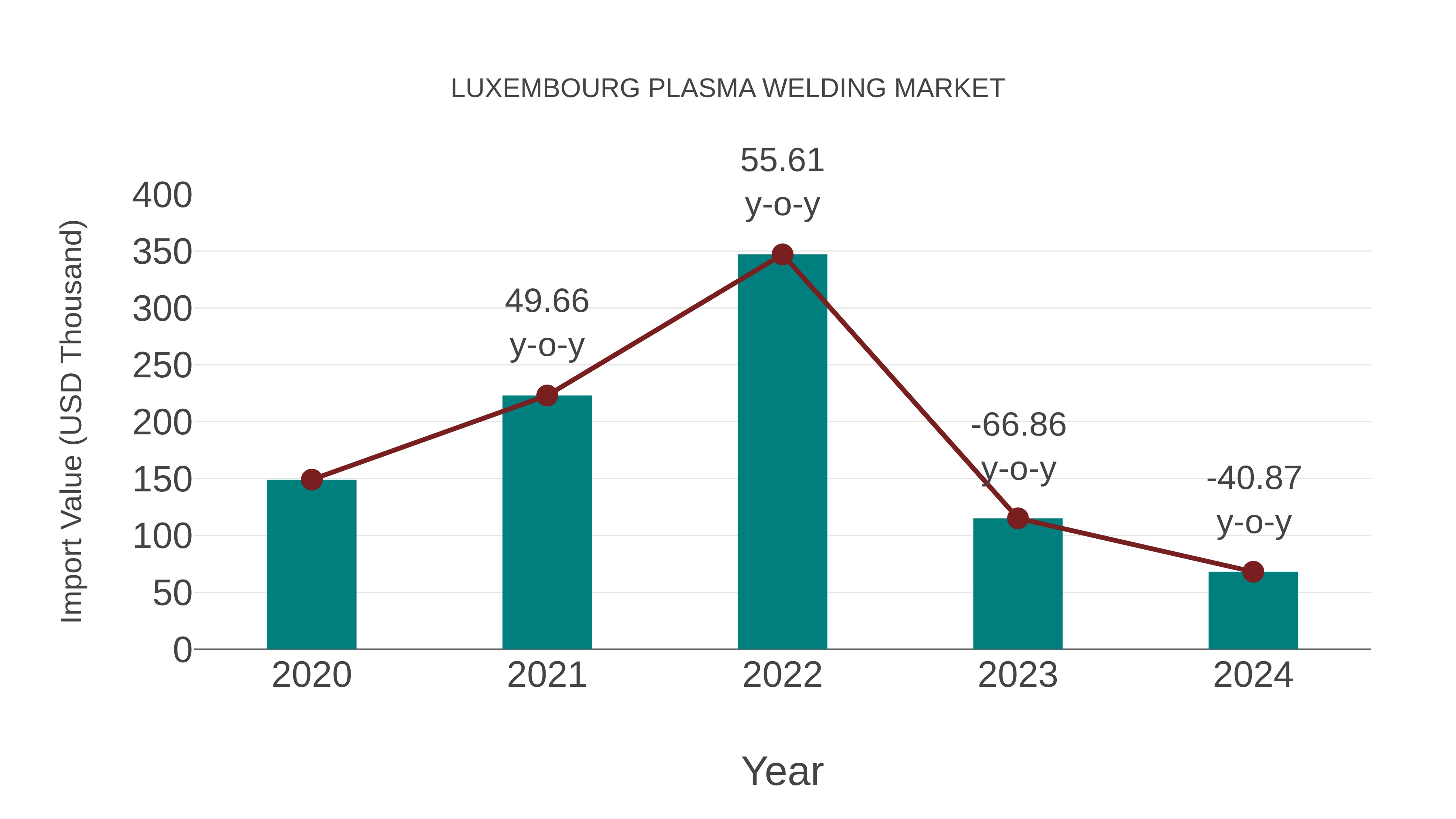  Luxembourg Plasma Welding Market: Import Trend Analysis