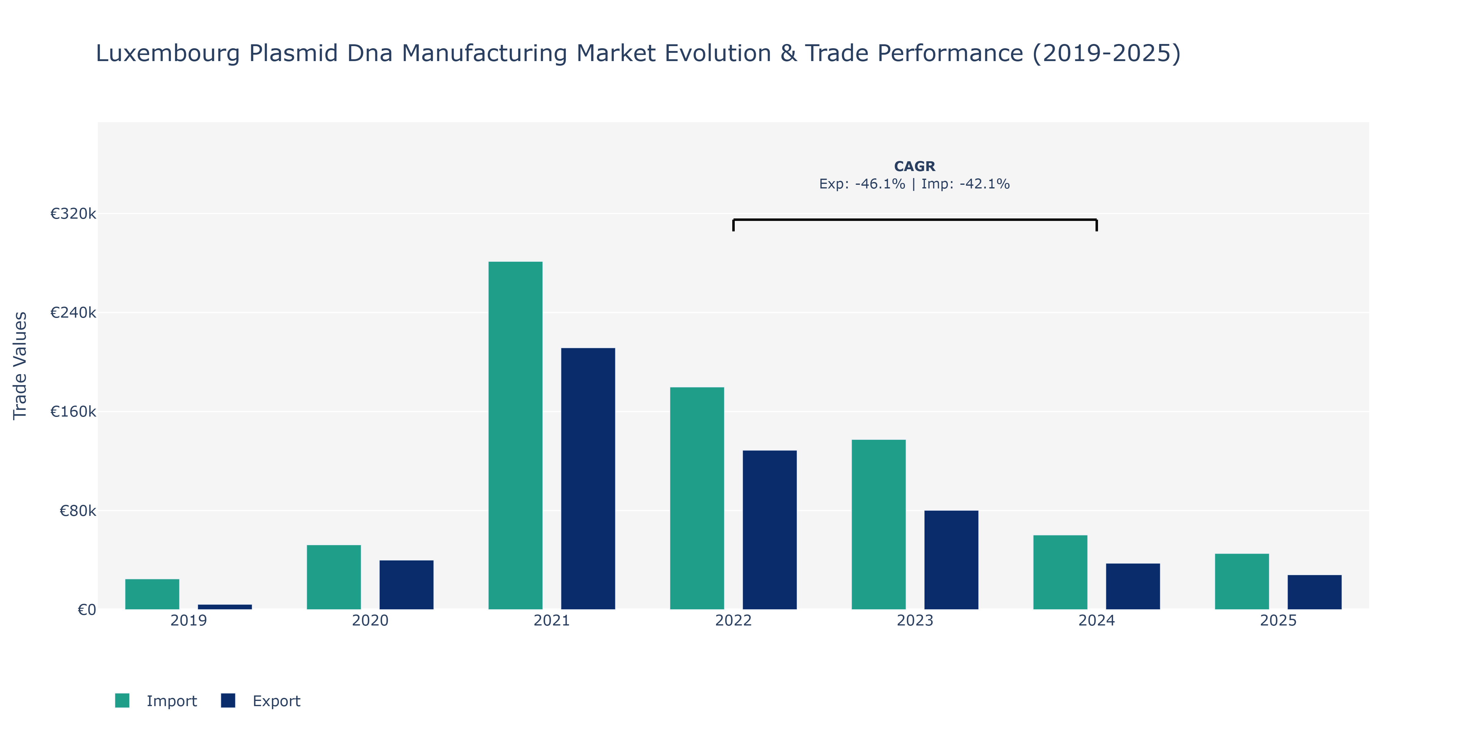 Luxembourg Plasmid Dna Manufacturing Market: Production & Trade Performance (2019-2025)