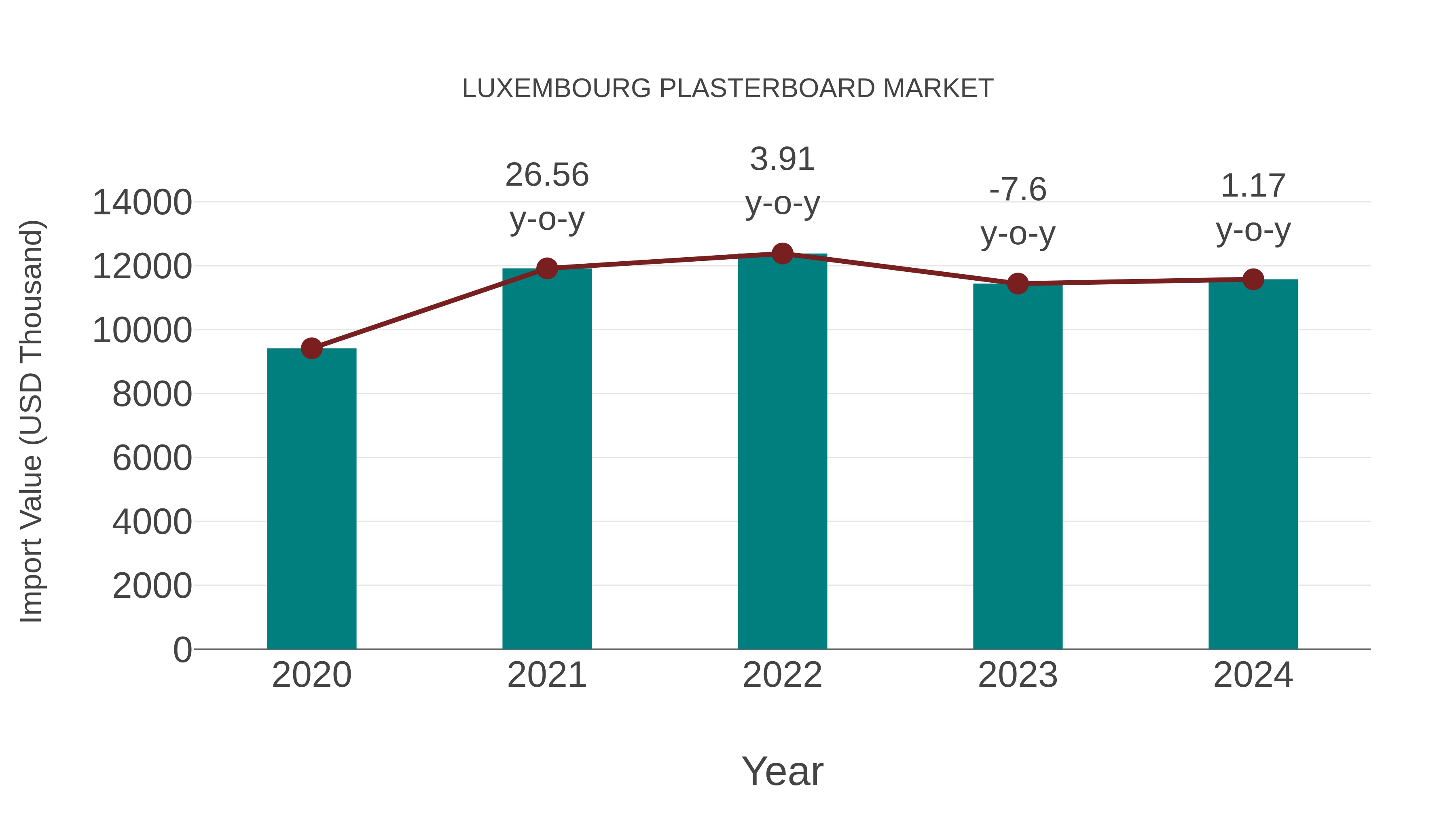  Luxembourg Plasterboard Market: Import Trend Analysis