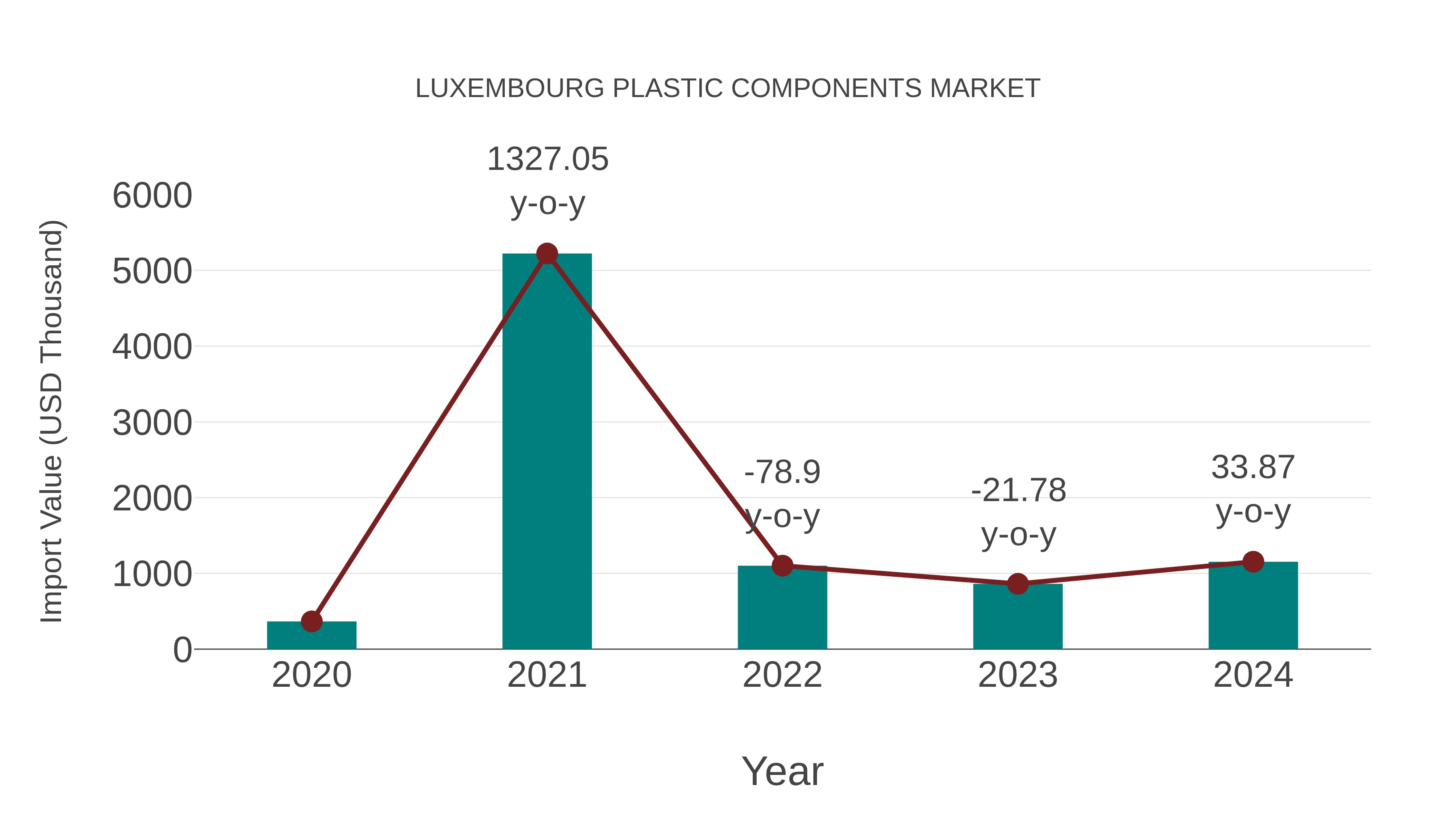 Luxembourg Plastic Components Market: Import Trend Analysis