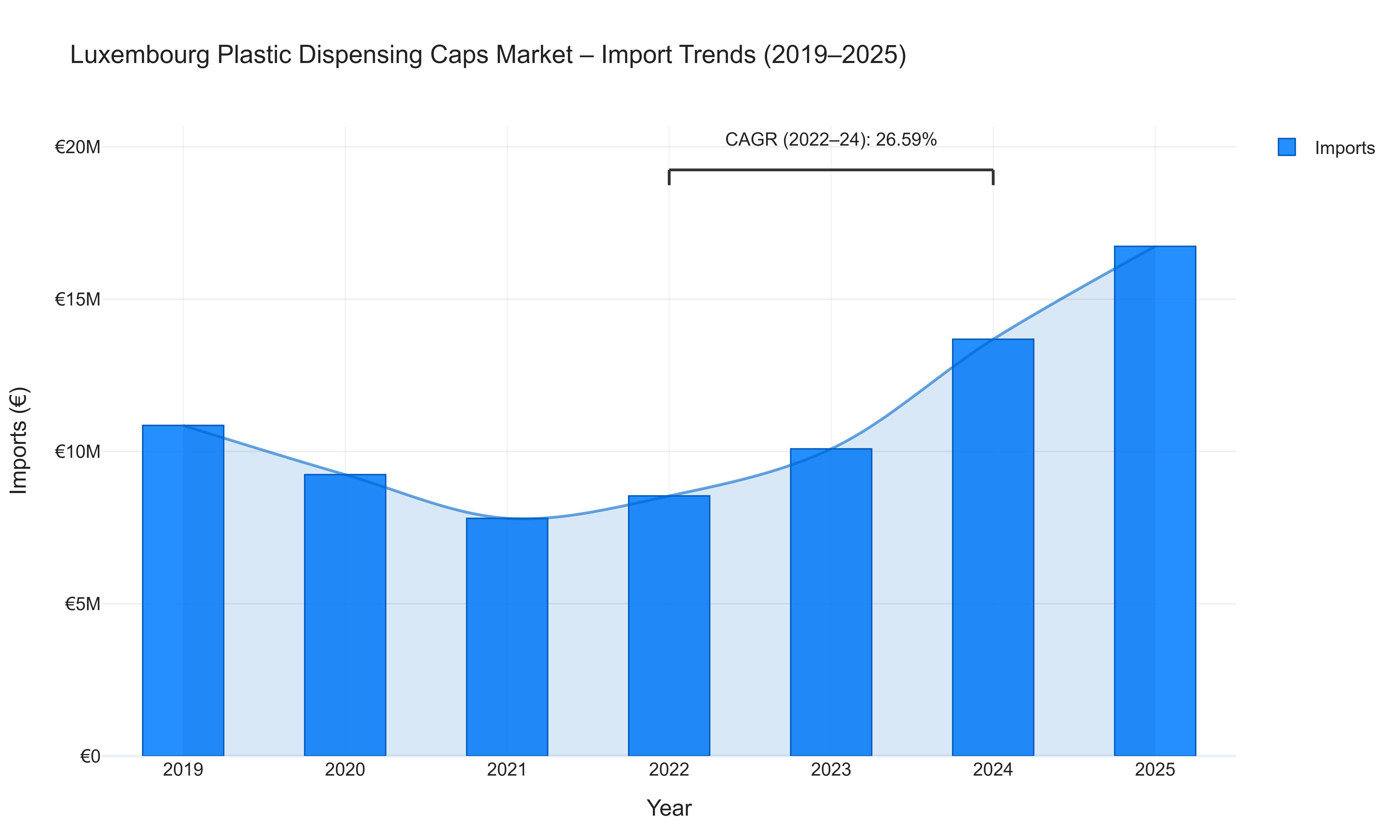 Luxembourg Plastic Dispensing Caps Market - Import Trends (2019-2025)