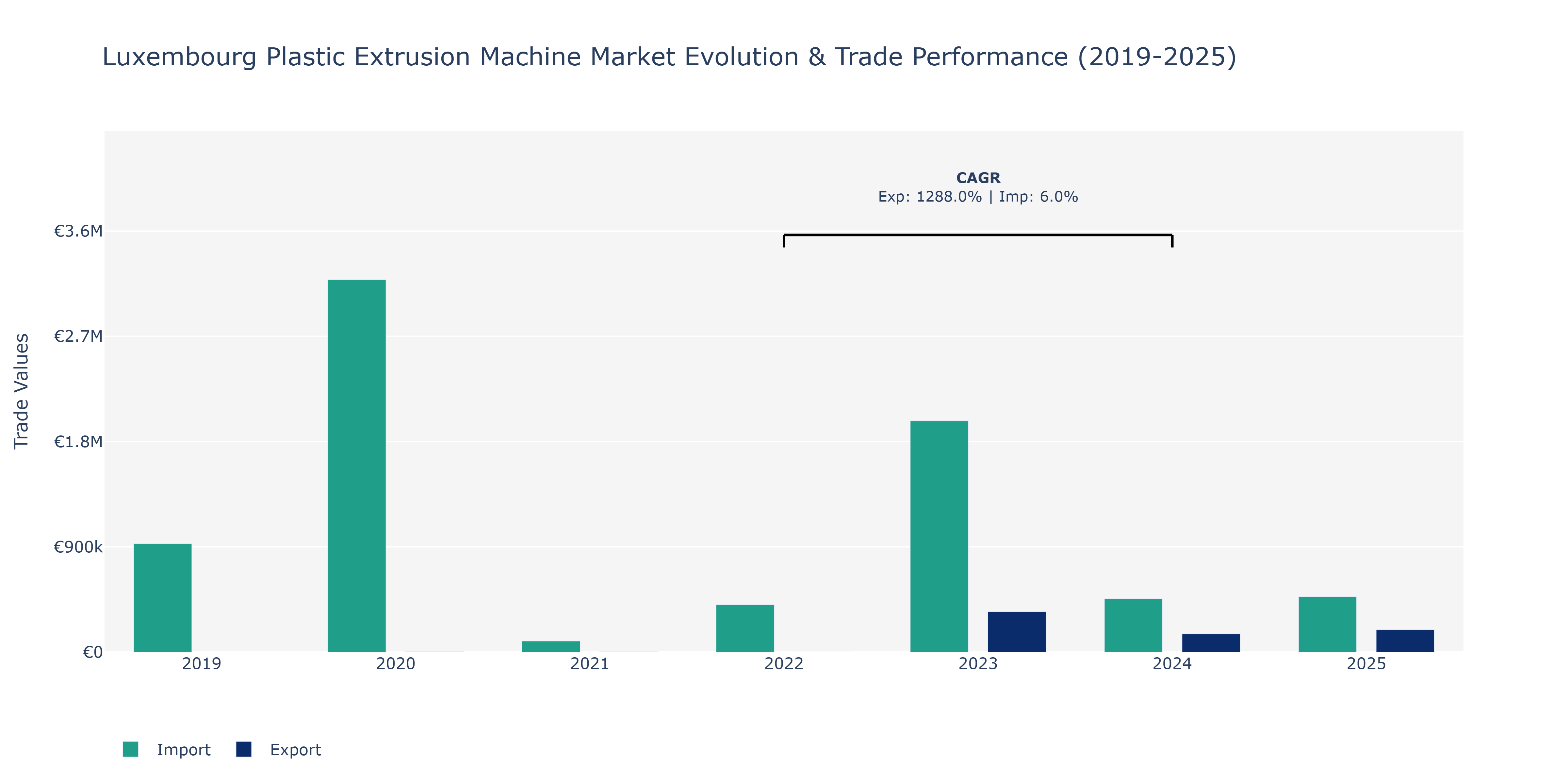 Luxembourg Plastic Extrusion Machine Market: Production & Trade Performance (2019-2025)