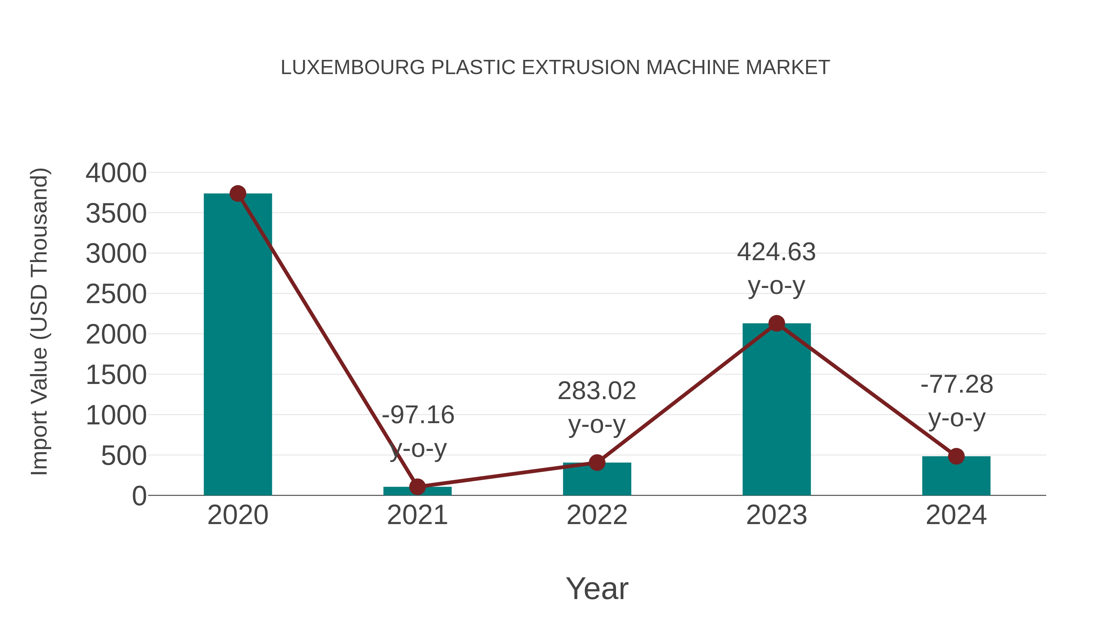  Luxembourg Plastic Extrusion Machine Market: Import Trend Analysis