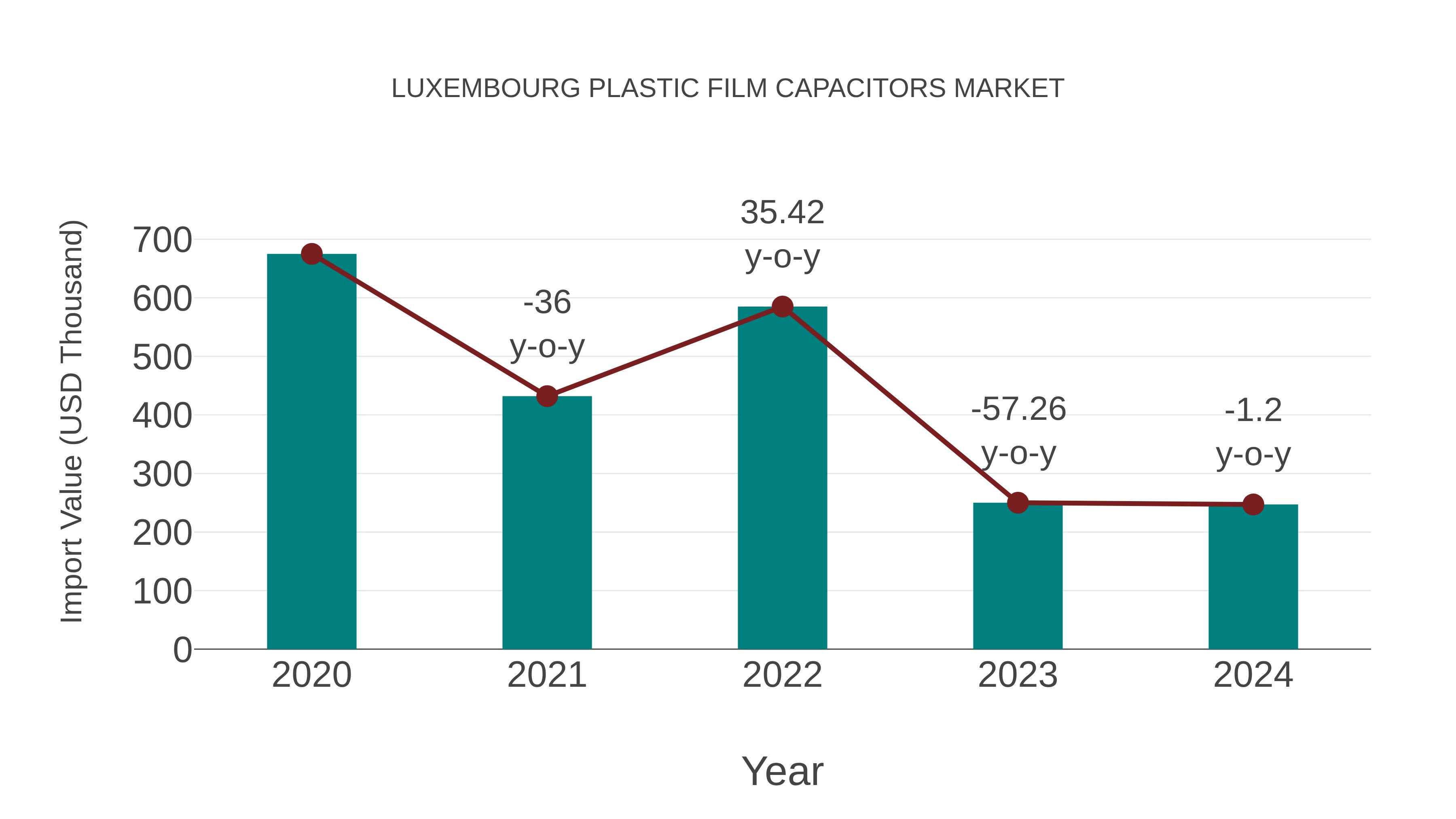  Luxembourg Plastic Film Capacitors Market: Import Trend Analysis
