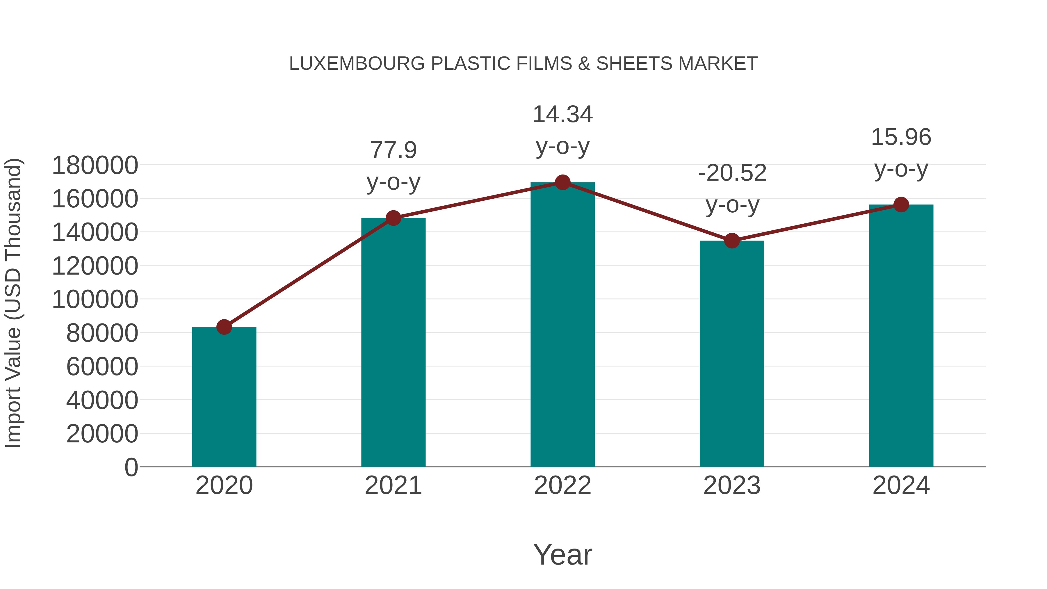 Luxembourg Plastic Films & Sheets Market: Import Trend Analysis