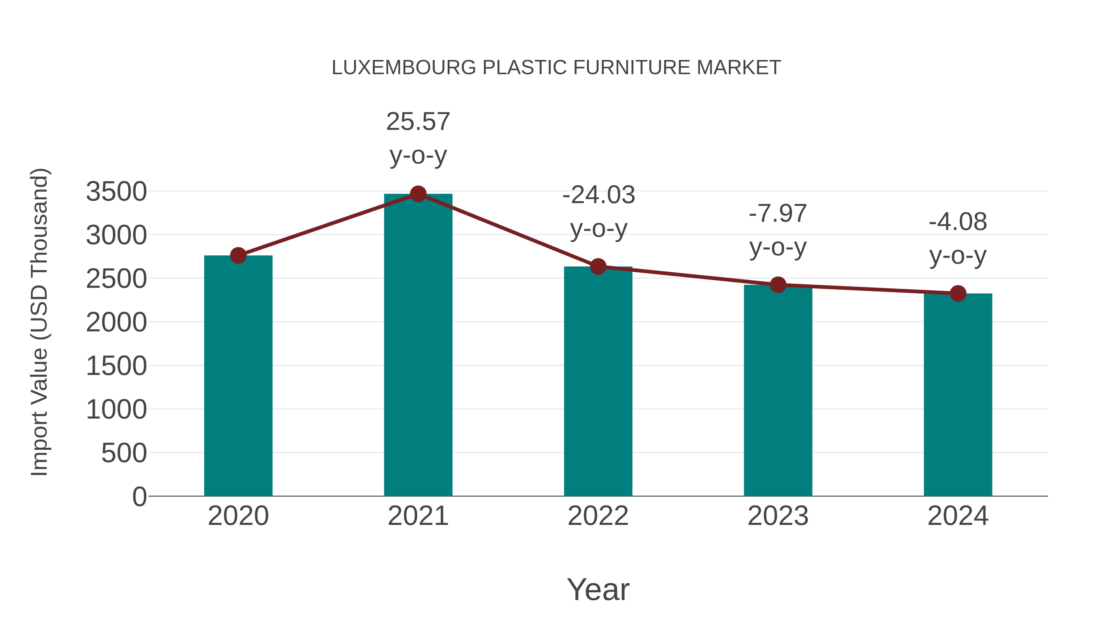 Luxembourg Plastic Furniture Market: Import Trend Analysis